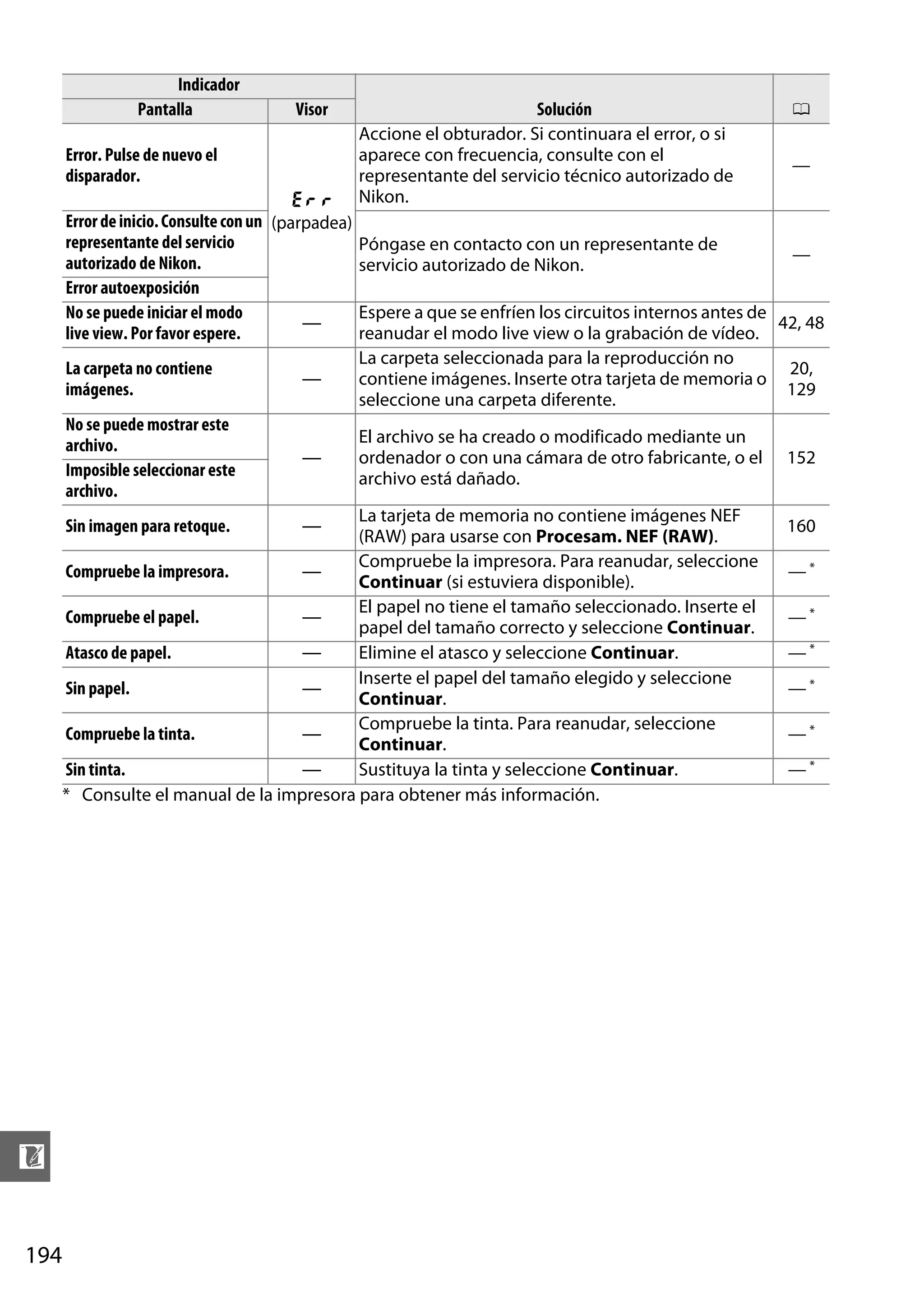 Indicador
Pantalla

Visor

Error. Pulse de nuevo el
disparador.

O

Solución
Accione el obturador. Si continuara el error, o si
aparece con frecuencia, consulte con el
representante del servicio técnico autorizado de
Nikon.

0
—

Error de inicio. Consulte con un (parpadea)
representante del servicio
Póngase en contacto con un representante de
—
autorizado de Nikon.
servicio autorizado de Nikon.
Error autoexposición
Espere a que se enfríen los circuitos internos antes de
No se puede iniciar el modo
42, 48
—
reanudar el modo live view o la grabación de vídeo.
live view. Por favor espere.
La carpeta seleccionada para la reproducción no
20,
La carpeta no contiene
contiene imágenes. Inserte otra tarjeta de memoria o
—
129
imágenes.
seleccione una carpeta diferente.
No se puede mostrar este
El archivo se ha creado o modificado mediante un
archivo.
ordenador o con una cámara de otro fabricante, o el 152
—
Imposible seleccionar este
archivo está dañado.
archivo.
La tarjeta de memoria no contiene imágenes NEF
160
Sin imagen para retoque.
—
(RAW) para usarse con Procesam. NEF (RAW).
Compruebe la impresora. Para reanudar, seleccione
—*
Compruebe la impresora.
—
Continuar (si estuviera disponible).
El papel no tiene el tamaño seleccionado. Inserte el
Compruebe el papel.
—*
—
papel del tamaño correcto y seleccione Continuar.
Atasco de papel.
Elimine el atasco y seleccione Continuar.
—*
—
Inserte el papel del tamaño elegido y seleccione
Sin papel.
—*
—
Continuar.
Compruebe la tinta. Para reanudar, seleccione
Compruebe la tinta.
—*
—
Continuar.
Sin tinta.
Sustituya la tinta y seleccione Continuar.
—*
—
* Consulte el manual de la impresora para obtener más información.

n
194

 