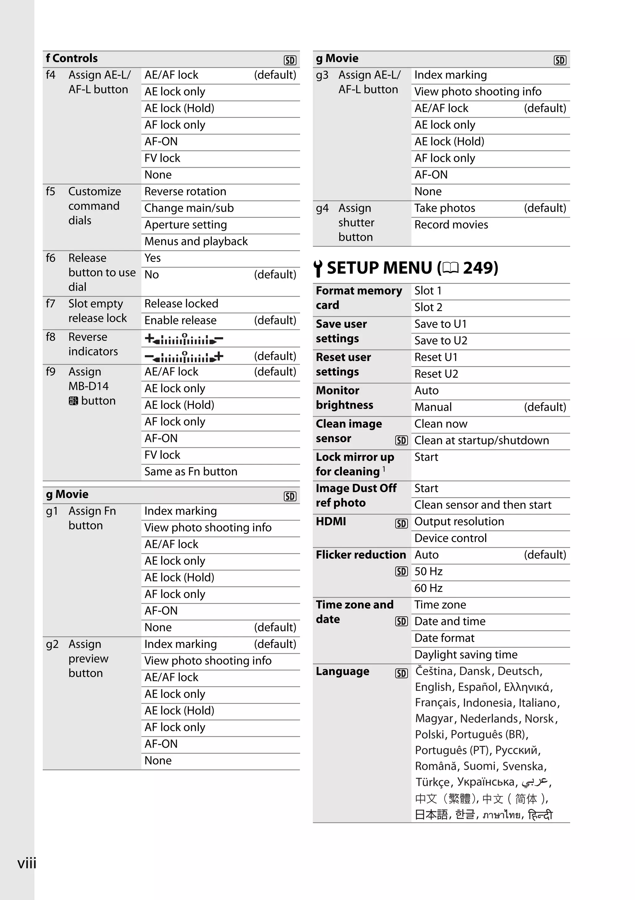 viii
B SETUP MENU (0 249)
f4 Assign AE-L/
AF-L button
AE/AF lock (default)
AE lock only
AE lock (Hold)
AF lock only
AF-ON
FV lock
None
f5 Customize
command
dials
Reverse rotation
Change main/sub
Aperture setting
Menus and playback
f6 Release
button to use
dial
Yes
No (default)
f7 Slot empty
release lock
Release locked
Enable release (default)
f8 Reverse
indicators (default)
f9 Assign
MB-D14
4 button
AE/AF lock (default)
AE lock only
AE lock (Hold)
AF lock only
AF-ON
FV lock
Same as Fn button
g Movie
g1 Assign Fn
button
Index marking
View photo shooting info
AE/AF lock
AE lock only
AE lock (Hold)
AF lock only
AF-ON
None (default)
g2 Assign
preview
button
Index marking (default)
View photo shooting info
AE/AF lock
AE lock only
AE lock (Hold)
AF lock only
AF-ON
None
f Controls
g3 Assign AE-L/
AF-L button
Index marking
View photo shooting info
AE/AF lock (default)
AE lock only
AE lock (Hold)
AF lock only
AF-ON
None
g4 Assign
shutter
button
Take photos (default)
Record movies
Format memory
card
Slot 1
Slot 2
Save user
settings
Save to U1
Save to U2
Reset user
settings
Reset U1
Reset U2
Monitor
brightness
Auto
Manual (default)
Clean image
sensor
Clean now
Clean at startup/shutdown
Lock mirror up
for cleaning1
Start
Image Dust Off
ref photo
Start
Clean sensor and then start
HDMI Output resolution
Device control
Flicker reduction Auto (default)
50 Hz
60 Hz
Time zone and
date
Time zone
Date and time
Date format
Daylight saving time
Language , , ,
, , ,
, , ,
, , ,
, ,
, ,
, , ,
, , ,
, ,
, , ,
g Movie
 