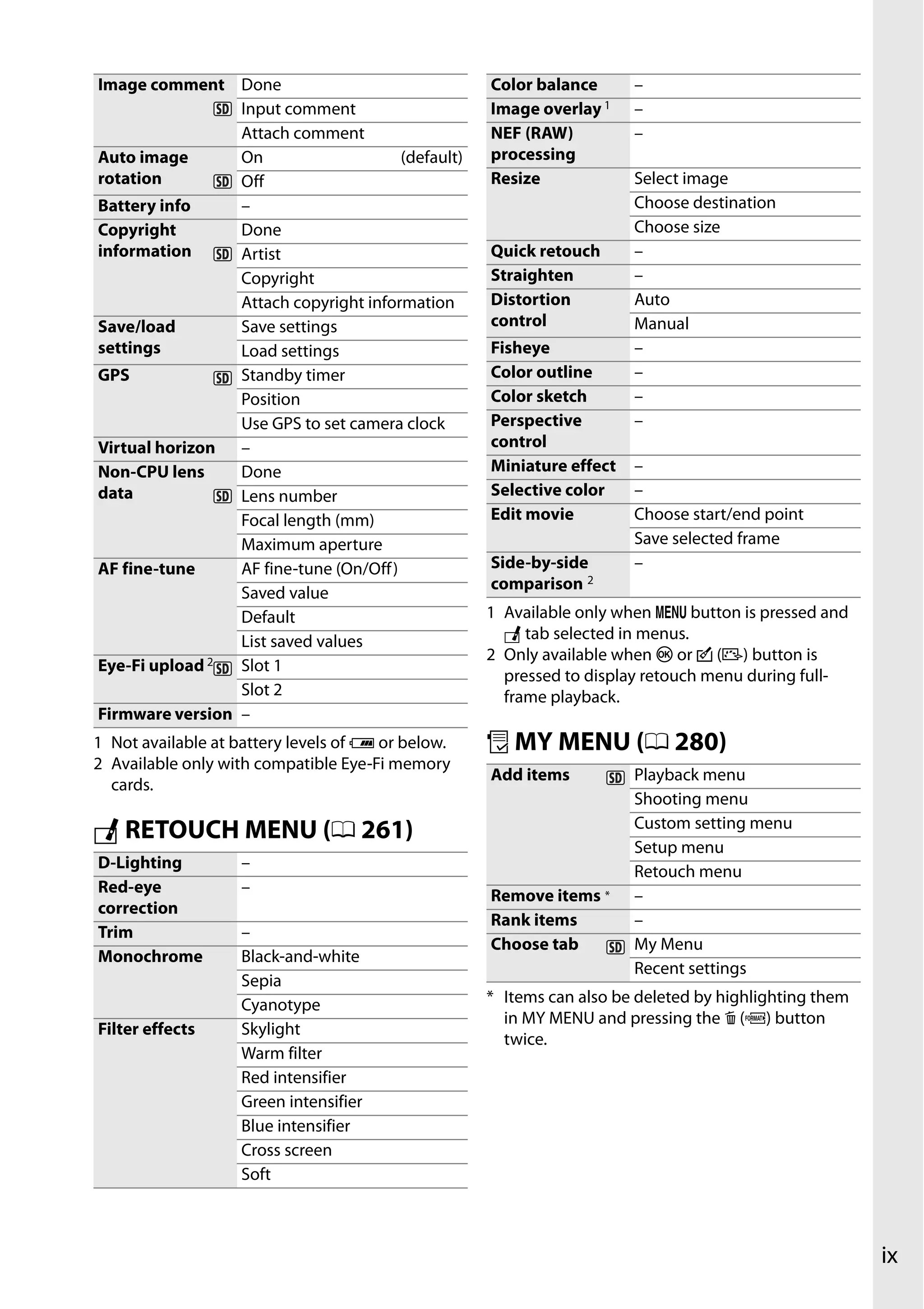 ix
N RETOUCH MENU (0 261)
O MY MENU (0 280)
Image comment Done
Input comment
Attach comment
Auto image
rotation
On (default)
Off
Battery info –
Copyright
information
Done
Artist
Copyright
Attach copyright information
Save/load
settings
Save settings
Load settings
GPS Standby timer
Position
Use GPS to set camera clock
Virtual horizon –
Non-CPU lens
data
Done
Lens number
Focal length (mm)
Maximum aperture
AF fine-tune AF fine-tune (On/Off)
Saved value
Default
List saved values
Eye-Fi upload 2 Slot 1
Slot 2
Firmware version –
1 Not available at battery levels of J or below.
2 Available only with compatible Eye-Fi memory
cards.
D-Lighting –
Red-eye
correction
–
Trim –
Monochrome Black-and-white
Sepia
Cyanotype
Filter effects Skylight
Warm filter
Red intensifier
Green intensifier
Blue intensifier
Cross screen
Soft
Color balance –
Image overlay 1 –
NEF (RAW)
processing
–
Resize Select image
Choose destination
Choose size
Quick retouch –
Straighten –
Distortion
control
Auto
Manual
Fisheye –
Color outline –
Color sketch –
Perspective
control
–
Miniature effect –
Selective color –
Edit movie Choose start/end point
Save selected frame
Side-by-side
comparison 2
–
1 Available only when G button is pressed and
N tab selected in menus.
2 Only available when J or c (b) button is
pressed to display retouch menu during full-
frame playback.
Add items Playback menu
Shooting menu
Custom setting menu
Setup menu
Retouch menu
Remove items * –
Rank items –
Choose tab My Menu
Recent settings
* Items can also be deleted by highlighting them
in MY MENU and pressing the O (Q) button
twice.
 