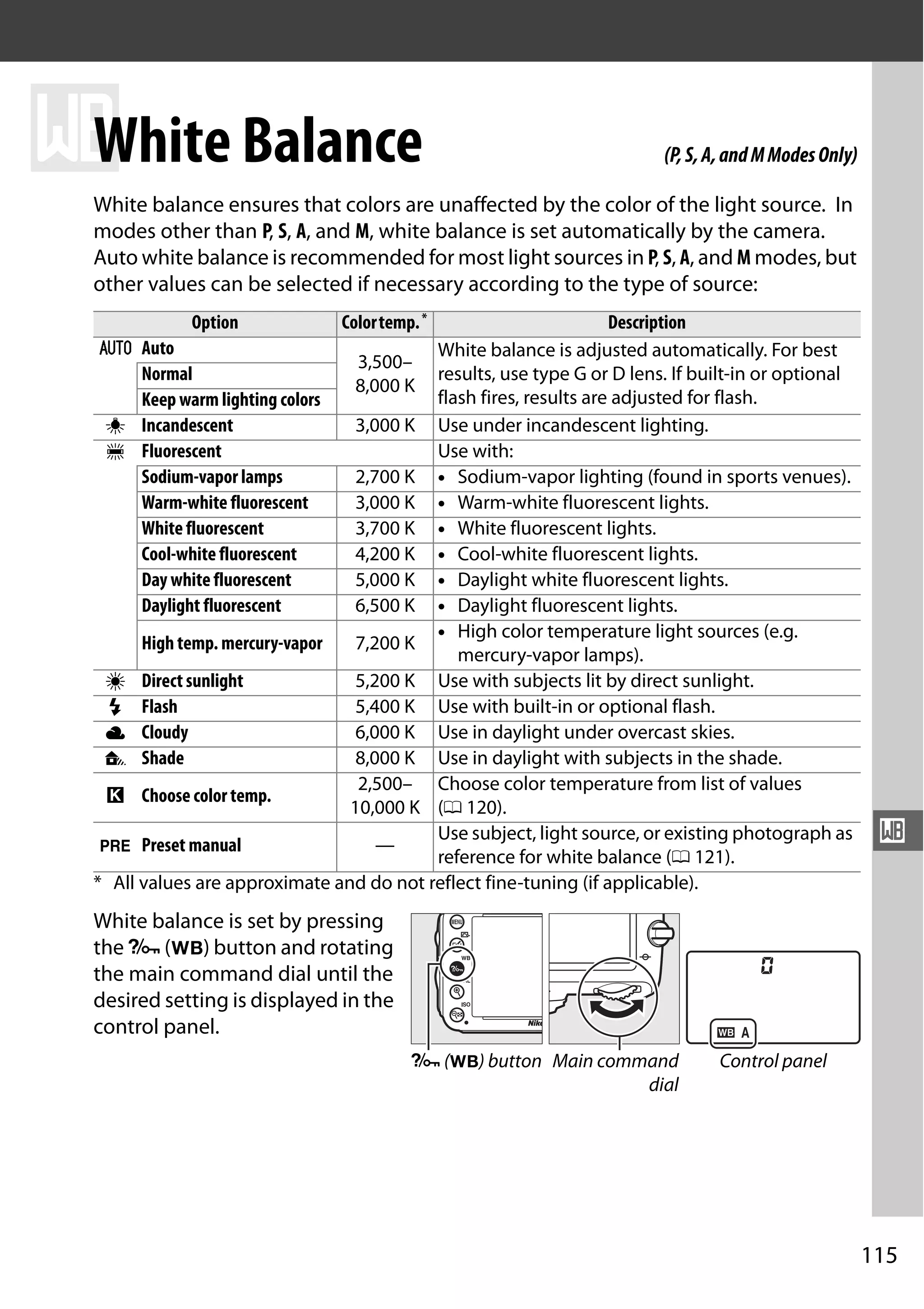 115
r
r
White Balance
White balance ensures that colors are unaffected by the color of the light source. In
modes other than P, S, A, and M, white balance is set automatically by the camera.
Auto white balance is recommended for most light sources in P, S, A, and M modes, but
other values can be selected if necessary according to the type of source:
White balance is set by pressing
the L (U) button and rotating
the main command dial until the
desired setting is displayed in the
control panel.
Option Colortemp.* Description
v Auto
3,500–
8,000 K
White balance is adjusted automatically. For best
results, use type G or D lens. If built-in or optional
flash fires, results are adjusted for flash.
Normal
Keep warm lighting colors
J Incandescent 3,000 K Use under incandescent lighting.
I Fluorescent Use with:
Sodium-vapor lamps 2,700 K • Sodium-vapor lighting (found in sports venues).
Warm-white fluorescent 3,000 K • Warm-white fluorescent lights.
White fluorescent 3,700 K • White fluorescent lights.
Cool-white fluorescent 4,200 K • Cool-white fluorescent lights.
Day white fluorescent 5,000 K • Daylight white fluorescent lights.
Daylight fluorescent 6,500 K • Daylight fluorescent lights.
High temp. mercury-vapor 7,200 K
• High color temperature light sources (e.g.
mercury-vapor lamps).
H Direct sunlight 5,200 K Use with subjects lit by direct sunlight.
N Flash 5,400 K Use with built-in or optional flash.
G Cloudy 6,000 K Use in daylight under overcast skies.
M Shade 8,000 K Use in daylight with subjects in the shade.
K Choose color temp.
2,500–
10,000 K
Choose color temperature from list of values
(0 120).
L Preset manual —
Use subject, light source, or existing photograph as
reference for white balance (0 121).
* All values are approximate and do not reflect fine-tuning (if applicable).
(P,S,A,andMModesOnly)
L (U) button Main command
dial
Control panel
 