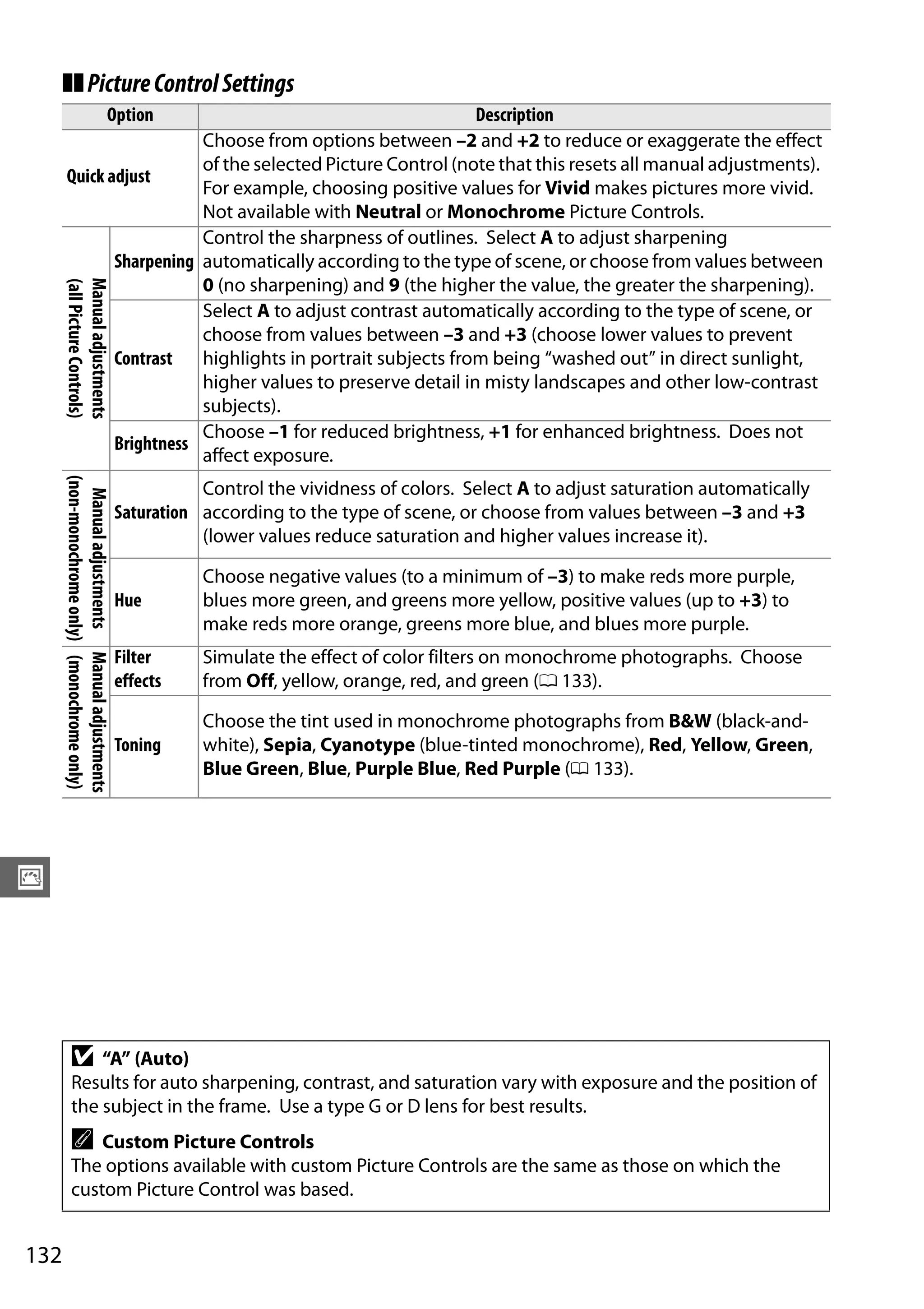 132
J
❚❚PictureControlSettings
Option Description
Quick adjust
Choose from options between –2 and +2 to reduce or exaggerate the effect
of the selected Picture Control (note that this resets all manual adjustments).
For example, choosing positive values for Vivid makes pictures more vivid.
Not available with Neutral or Monochrome Picture Controls.
Manualadjustments
(allPictureControls)
Sharpening
Control the sharpness of outlines. Select A to adjust sharpening
automatically according to the type of scene, or choose from values between
0 (no sharpening) and 9 (the higher the value, the greater the sharpening).
Contrast
Select A to adjust contrast automatically according to the type of scene, or
choose from values between –3 and +3 (choose lower values to prevent
highlights in portrait subjects from being “washed out” in direct sunlight,
higher values to preserve detail in misty landscapes and other low-contrast
subjects).
Brightness
Choose –1 for reduced brightness, +1 for enhanced brightness. Does not
affect exposure.
Manualadjustments
(non-monochromeonly)
Saturation
Control the vividness of colors. Select A to adjust saturation automatically
according to the type of scene, or choose from values between –3 and +3
(lower values reduce saturation and higher values increase it).
Hue
Choose negative values (to a minimum of –3) to make reds more purple,
blues more green, and greens more yellow, positive values (up to +3) to
make reds more orange, greens more blue, and blues more purple.
Manualadjustments
(monochromeonly)
Filter
effects
Simulate the effect of color filters on monochrome photographs. Choose
from Off, yellow, orange, red, and green (0 133).
Toning
Choose the tint used in monochrome photographs from B&W (black-and-
white), Sepia, Cyanotype (blue-tinted monochrome), Red, Yellow, Green,
Blue Green, Blue, Purple Blue, Red Purple (0 133).
D “A” (Auto)
Results for auto sharpening, contrast, and saturation vary with exposure and the position of
the subject in the frame. Use a type G or D lens for best results.
A Custom Picture Controls
The options available with custom Picture Controls are the same as those on which the
custom Picture Control was based.
 