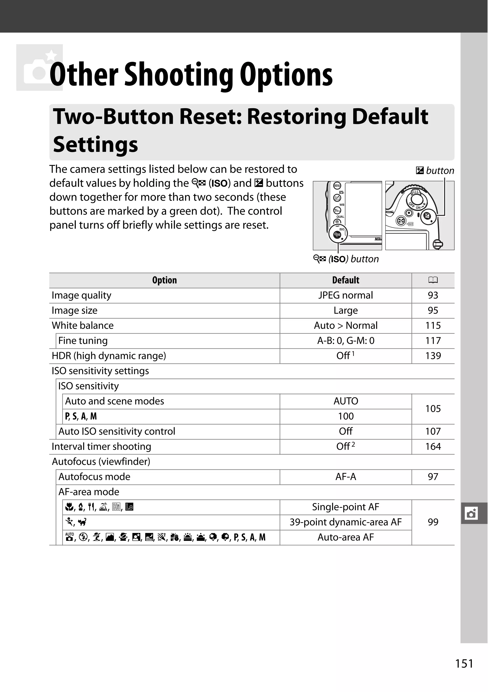 151
t
t
Other Shooting Options
The camera settings listed below can be restored to
default values by holding the W (S) and E buttons
down together for more than two seconds (these
buttons are marked by a green dot). The control
panel turns off briefly while settings are reset.
Two-Button Reset: Restoring Default
Settings
Option Default 0
Image quality JPEG normal 93
Image size Large 95
White balance Auto > Normal 115
Fine tuning A-B: 0, G-M: 0 117
HDR (high dynamic range) Off1 139
ISO sensitivity settings
ISO sensitivity
Auto and scene modes AUTO
105
P, S, A, M 100
Auto ISO sensitivity control Off 107
Interval timer shooting Off2 164
Autofocus (viewfinder)
Autofocus mode AF-A 97
AF-area mode
n, x, 0, 1, 2, 3 Single-point AF
99m, w 39-point dynamic-area AF
i, j, k, l, p, o, r, s, t, u, v, y, z, P, S, A, M Auto-area AF
E button
W (S) button
 