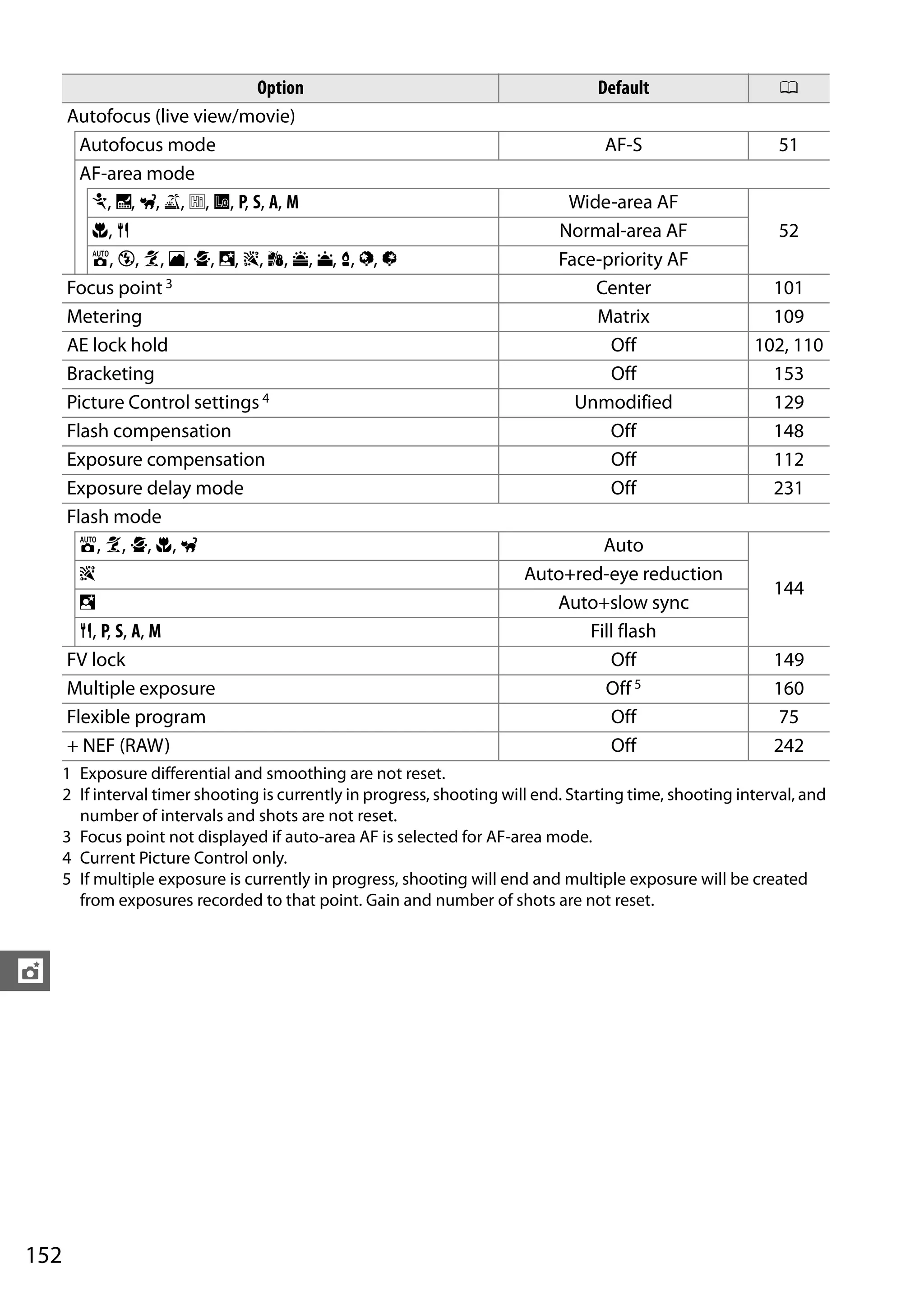 152
t
Autofocus (live view/movie)
Autofocus mode AF-S 51
AF-area mode
m, r, w, 1, 2, 3, P, S, A, M Wide-area AF
52n, 0 Normal-area AF
i, j, k, l, p, o, s, t, u, v, x, y, z Face-priority AF
Focus point 3 Center 101
Metering Matrix 109
AE lock hold Off 102, 110
Bracketing Off 153
Picture Control settings4 Unmodified 129
Flash compensation Off 148
Exposure compensation Off 112
Exposure delay mode Off 231
Flash mode
i, k, p, n, w Auto
144
s Auto+red-eye reduction
o Auto+slow sync
0, P, S, A, M Fill flash
FV lock Off 149
Multiple exposure Off 5 160
Flexible program Off 75
+ NEF (RAW) Off 242
1 Exposure differential and smoothing are not reset.
2 If interval timer shooting is currently in progress, shooting will end. Starting time, shooting interval, and
number of intervals and shots are not reset.
3 Focus point not displayed if auto-area AF is selected for AF-area mode.
4 Current Picture Control only.
5 If multiple exposure is currently in progress, shooting will end and multiple exposure will be created
from exposures recorded to that point. Gain and number of shots are not reset.
Option Default 0
 