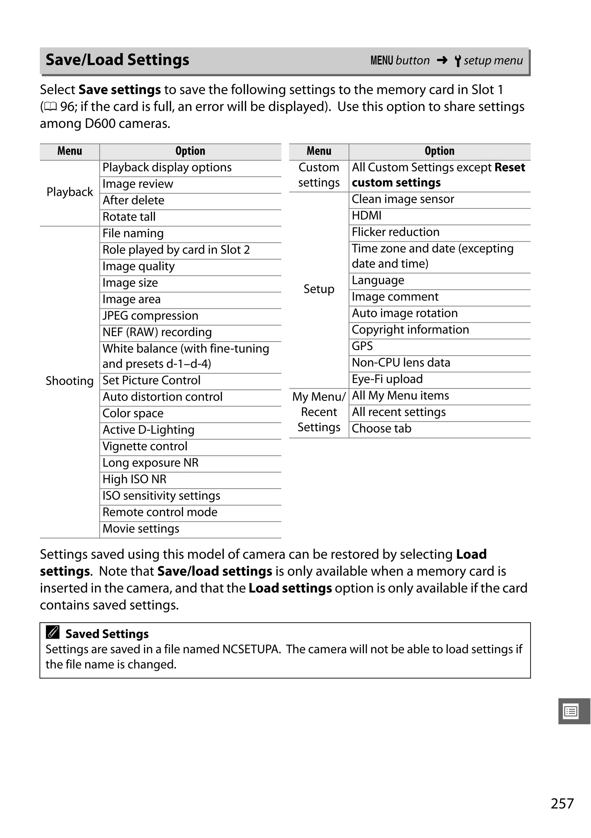 257
U
Select Save settings to save the following settings to the memory card in Slot 1
(0 96; if the card is full, an error will be displayed). Use this option to share settings
among D600 cameras.
Settings saved using this model of camera can be restored by selecting Load
settings. Note that Save/load settings is only available when a memory card is
inserted in the camera, and that the Load settings option is only available if the card
contains saved settings.
Save/Load Settings G button ➜ B setup menu
Menu Option
Playback
Playback display options
Image review
After delete
Rotate tall
Shooting
File naming
Role played by card in Slot 2
Image quality
Image size
Image area
JPEG compression
NEF (RAW) recording
White balance (with fine-tuning
and presets d-1–d-4)
Set Picture Control
Auto distortion control
Color space
Active D-Lighting
Vignette control
Long exposure NR
High ISO NR
ISO sensitivity settings
Remote control mode
Movie settings
Custom
settings
All Custom Settings except Reset
custom settings
Setup
Clean image sensor
HDMI
Flicker reduction
Time zone and date (excepting
date and time)
Language
Image comment
Auto image rotation
Copyright information
GPS
Non-CPU lens data
Eye-Fi upload
My Menu/
Recent
Settings
All My Menu items
All recent settings
Choose tab
Menu Option
A Saved Settings
Settings are saved in a file named NCSETUPA. The camera will not be able to load settings if
the file name is changed.
 