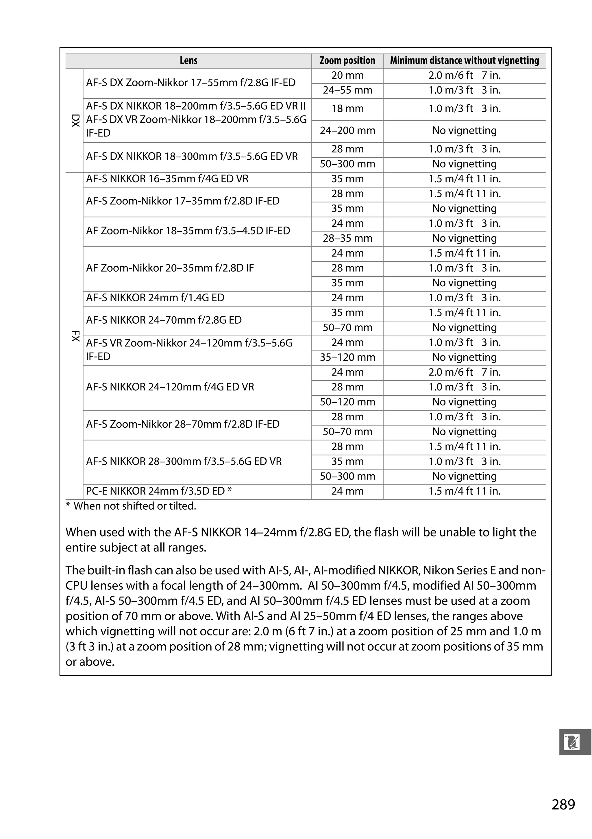 289
n
Lens Zoom position Minimum distance without vignetting
DX
AF-S DX Zoom-Nikkor 17–55mm f/2.8G IF-ED
20 mm 2.0 m/6 ft 7 in.
24–55 mm 1.0 m/3 ft 3 in.
AF-S DX NIKKOR 18–200mm f/3.5–5.6G ED VR II
AF-S DX VR Zoom-Nikkor 18–200mm f/3.5–5.6G
IF-ED
18 mm 1.0 m/3 ft 3 in.
24–200 mm No vignetting
AF-S DX NIKKOR 18–300mm f/3.5–5.6G ED VR
28 mm 1.0 m/3 ft 3 in.
50–300 mm No vignetting
FX
AF-S NIKKOR 16–35mm f/4G ED VR 35 mm 1.5 m/4 ft 11 in.
AF-S Zoom-Nikkor 17–35mm f/2.8D IF-ED
28 mm 1.5 m/4 ft 11 in.
35 mm No vignetting
AF Zoom-Nikkor 18–35mm f/3.5–4.5D IF-ED
24 mm 1.0 m/3 ft 3 in.
28–35 mm No vignetting
AF Zoom-Nikkor 20–35mm f/2.8D IF
24 mm 1.5 m/4 ft 11 in.
28 mm 1.0 m/3 ft 3 in.
35 mm No vignetting
AF-S NIKKOR 24mm f/1.4G ED 24 mm 1.0 m/3 ft 3 in.
AF-S NIKKOR 24–70mm f/2.8G ED
35 mm 1.5 m/4 ft 11 in.
50–70 mm No vignetting
AF-S VR Zoom-Nikkor 24–120mm f/3.5–5.6G
IF-ED
24 mm 1.0 m/3 ft 3 in.
35–120 mm No vignetting
AF-S NIKKOR 24–120mm f/4G ED VR
24 mm 2.0 m/6 ft 7 in.
28 mm 1.0 m/3 ft 3 in.
50–120 mm No vignetting
AF-S Zoom-Nikkor 28–70mm f/2.8D IF-ED
28 mm 1.0 m/3 ft 3 in.
50–70 mm No vignetting
AF-S NIKKOR 28–300mm f/3.5–5.6G ED VR
28 mm 1.5 m/4 ft 11 in.
35 mm 1.0 m/3 ft 3 in.
50–300 mm No vignetting
PC-E NIKKOR 24mm f/3.5D ED * 24 mm 1.5 m/4 ft 11 in.
* When not shifted or tilted.
When used with the AF-S NIKKOR 14–24mm f/2.8G ED, the flash will be unable to light the
entire subject at all ranges.
The built-in flash can also be used with AI-S, AI-, AI-modified NIKKOR, Nikon Series E and non-
CPU lenses with a focal length of 24–300mm. AI 50–300mm f/4.5, modified AI 50–300mm
f/4.5, AI-S 50–300mm f/4.5 ED, and AI 50–300mm f/4.5 ED lenses must be used at a zoom
position of 70 mm or above. With AI-S and AI 25–50mm f/4 ED lenses, the ranges above
which vignetting will not occur are: 2.0 m (6 ft 7 in.) at a zoom position of 25 mm and 1.0 m
(3 ft 3 in.) at a zoom position of 28 mm; vignetting will not occur at zoom positions of 35 mm
or above.
 