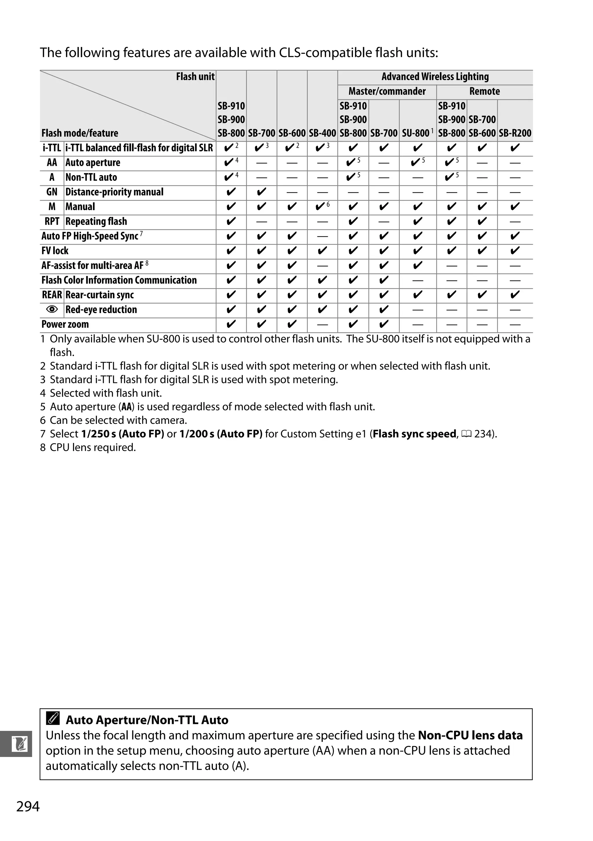 294
n
The following features are available with CLS-compatible flash units:
Flash unit
SB-910
SB-900
SB-800 SB-700 SB-600 SB-400
Advanced Wireless Lighting
Master/commander Remote
Flash mode/feature
SB-910
SB-900
SB-800 SB-700 SU-8001
SB-910
SB-900
SB-800
SB-700
SB-600 SB-R200
i-TTL i-TTL balanced fill-flash for digital SLR ✔ 2 ✔ 3 ✔2 ✔3 ✔ ✔ ✔ ✔ ✔ ✔
AA Auto aperture ✔ 4 — — — ✔ 5 — ✔ 5 ✔5 — —
A Non-TTL auto ✔ 4 — — — ✔ 5 — — ✔5 — —
GN Distance-priority manual ✔ ✔ — — — — — — — —
M Manual ✔ ✔ ✔ ✔6 ✔ ✔ ✔ ✔ ✔ ✔
RPT Repeating flash ✔ — — — ✔ — ✔ ✔ ✔ —
Auto FP High-Speed Sync 7 ✔ ✔ ✔ — ✔ ✔ ✔ ✔ ✔ ✔
FV lock ✔ ✔ ✔ ✔ ✔ ✔ ✔ ✔ ✔ ✔
AF-assist for multi-area AF 8 ✔ ✔ ✔ — ✔ ✔ ✔ — — —
Flash Color Information Communication ✔ ✔ ✔ ✔ ✔ ✔ — — — —
REAR Rear-curtain sync ✔ ✔ ✔ ✔ ✔ ✔ ✔ ✔ ✔ ✔
Y Red-eye reduction ✔ ✔ ✔ ✔ ✔ ✔ — — — —
Power zoom ✔ ✔ ✔ — ✔ ✔ — — — —
1 Only available when SU-800 is used to control other flash units. The SU-800 itself is not equipped with a
flash.
2 Standard i-TTL flash for digital SLR is used with spot metering or when selected with flash unit.
3 Standard i-TTL flash for digital SLR is used with spot metering.
4 Selected with flash unit.
5 Auto aperture (AA) is used regardless of mode selected with flash unit.
6 Can be selected with camera.
7 Select 1/250s (Auto FP) or 1/200s (Auto FP) for Custom Setting e1 (Flash sync speed, 0 234).
8 CPU lens required.
A Auto Aperture/Non-TTL Auto
Unless the focal length and maximum aperture are specified using the Non-CPU lens data
option in the setup menu, choosing auto aperture (AA) when a non-CPU lens is attached
automatically selects non-TTL auto (A).
 
