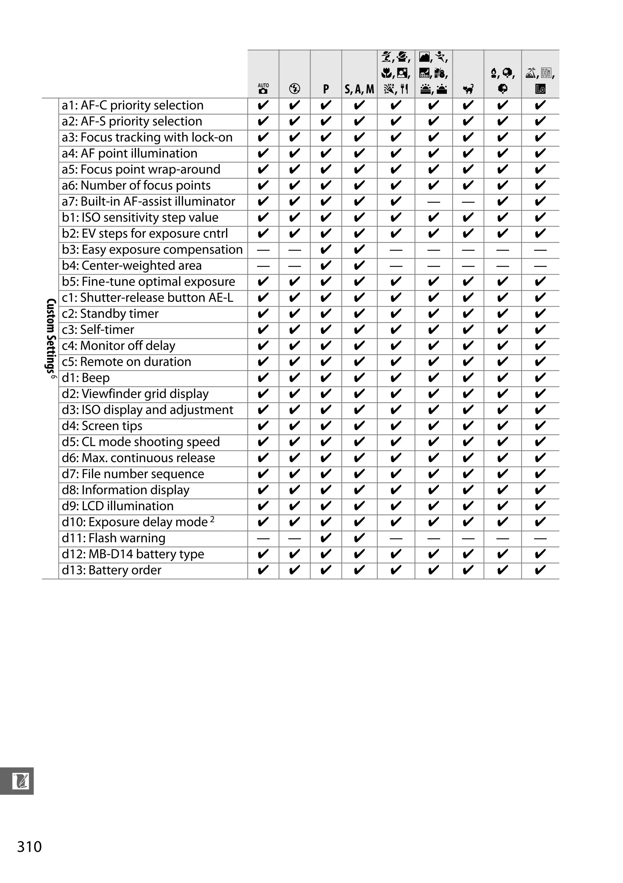 310
n
CustomSettings6
a1: AF-C priority selection ✔ ✔ ✔ ✔ ✔ ✔ ✔ ✔ ✔
a2: AF-S priority selection ✔ ✔ ✔ ✔ ✔ ✔ ✔ ✔ ✔
a3: Focus tracking with lock-on ✔ ✔ ✔ ✔ ✔ ✔ ✔ ✔ ✔
a4: AF point illumination ✔ ✔ ✔ ✔ ✔ ✔ ✔ ✔ ✔
a5: Focus point wrap-around ✔ ✔ ✔ ✔ ✔ ✔ ✔ ✔ ✔
a6: Number of focus points ✔ ✔ ✔ ✔ ✔ ✔ ✔ ✔ ✔
a7: Built-in AF-assist illuminator ✔ ✔ ✔ ✔ ✔ — — ✔ ✔
b1: ISO sensitivity step value ✔ ✔ ✔ ✔ ✔ ✔ ✔ ✔ ✔
b2: EV steps for exposure cntrl ✔ ✔ ✔ ✔ ✔ ✔ ✔ ✔ ✔
b3: Easy exposure compensation — — ✔ ✔ — — — — —
b4: Center-weighted area — — ✔ ✔ — — — — —
b5: Fine-tune optimal exposure ✔ ✔ ✔ ✔ ✔ ✔ ✔ ✔ ✔
c1: Shutter-release button AE-L ✔ ✔ ✔ ✔ ✔ ✔ ✔ ✔ ✔
c2: Standby timer ✔ ✔ ✔ ✔ ✔ ✔ ✔ ✔ ✔
c3: Self-timer ✔ ✔ ✔ ✔ ✔ ✔ ✔ ✔ ✔
c4: Monitor off delay ✔ ✔ ✔ ✔ ✔ ✔ ✔ ✔ ✔
c5: Remote on duration ✔ ✔ ✔ ✔ ✔ ✔ ✔ ✔ ✔
d1: Beep ✔ ✔ ✔ ✔ ✔ ✔ ✔ ✔ ✔
d2: Viewfinder grid display ✔ ✔ ✔ ✔ ✔ ✔ ✔ ✔ ✔
d3: ISO display and adjustment ✔ ✔ ✔ ✔ ✔ ✔ ✔ ✔ ✔
d4: Screen tips ✔ ✔ ✔ ✔ ✔ ✔ ✔ ✔ ✔
d5: CL mode shooting speed ✔ ✔ ✔ ✔ ✔ ✔ ✔ ✔ ✔
d6: Max. continuous release ✔ ✔ ✔ ✔ ✔ ✔ ✔ ✔ ✔
d7: File number sequence ✔ ✔ ✔ ✔ ✔ ✔ ✔ ✔ ✔
d8: Information display ✔ ✔ ✔ ✔ ✔ ✔ ✔ ✔ ✔
d9: LCD illumination ✔ ✔ ✔ ✔ ✔ ✔ ✔ ✔ ✔
d10: Exposure delay mode2 ✔ ✔ ✔ ✔ ✔ ✔ ✔ ✔ ✔
d11: Flash warning — — ✔ ✔ — — — — —
d12: MB-D14 battery type ✔ ✔ ✔ ✔ ✔ ✔ ✔ ✔ ✔
d13: Battery order ✔ ✔ ✔ ✔ ✔ ✔ ✔ ✔ ✔
i j P S,A,M
k,p,
n,o,
s, 0
l,m,
r,t,
u, v w
x, y,
z
1,2,
3
 