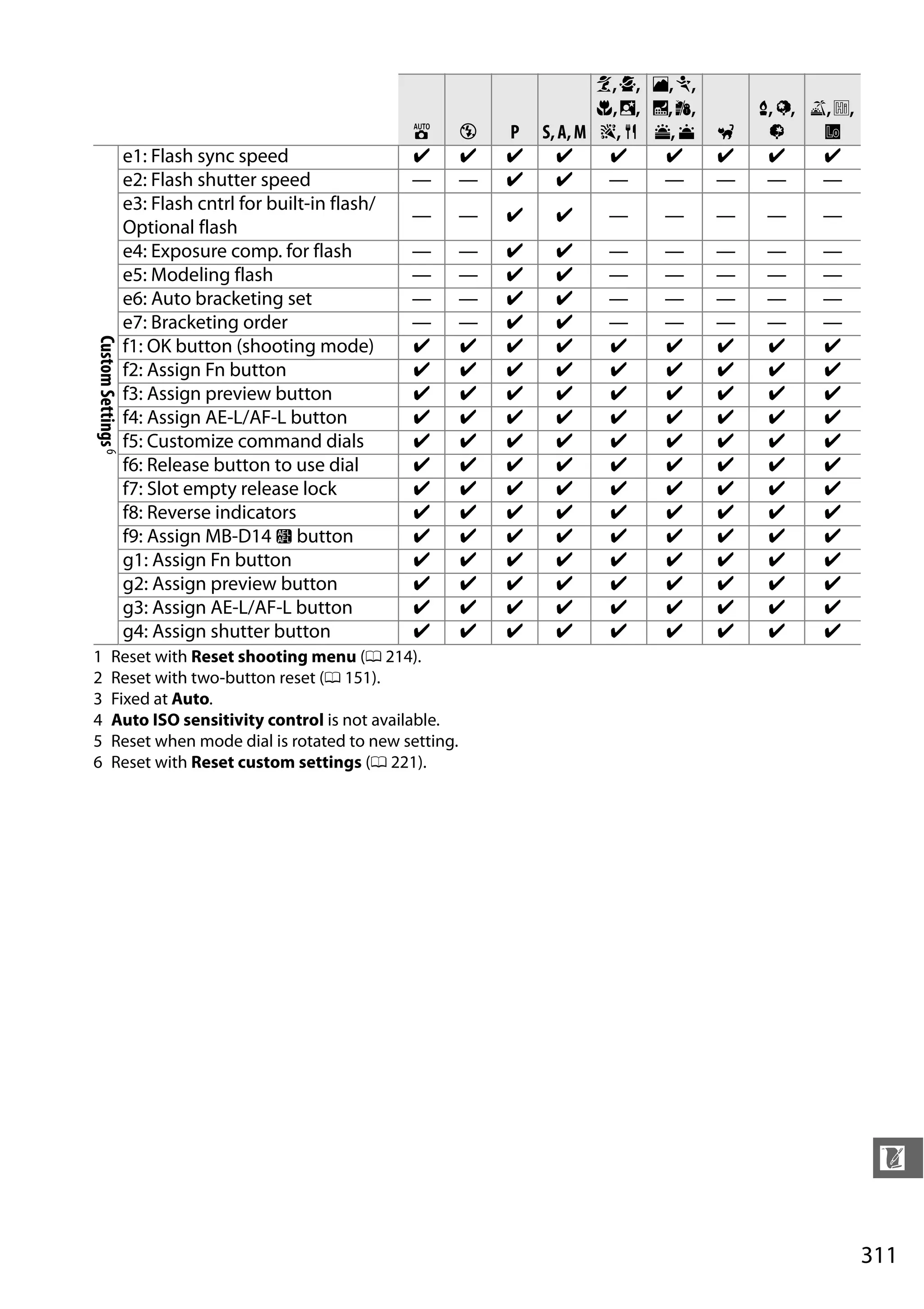 311
n
1 Reset with Reset shooting menu (0 214).
2 Reset with two-button reset (0 151).
3 Fixed at Auto.
4 Auto ISO sensitivity control is not available.
5 Reset when mode dial is rotated to new setting.
6 Reset with Reset custom settings (0 221).
CustomSettings6
e1: Flash sync speed ✔ ✔ ✔ ✔ ✔ ✔ ✔ ✔ ✔
e2: Flash shutter speed — — ✔ ✔ — — — — —
e3: Flash cntrl for built-in flash/
Optional flash
— — ✔ ✔ — — — — —
e4: Exposure comp. for flash — — ✔ ✔ — — — — —
e5: Modeling flash — — ✔ ✔ — — — — —
e6: Auto bracketing set — — ✔ ✔ — — — — —
e7: Bracketing order — — ✔ ✔ — — — — —
f1: OK button (shooting mode) ✔ ✔ ✔ ✔ ✔ ✔ ✔ ✔ ✔
f2: Assign Fn button ✔ ✔ ✔ ✔ ✔ ✔ ✔ ✔ ✔
f3: Assign preview button ✔ ✔ ✔ ✔ ✔ ✔ ✔ ✔ ✔
f4: Assign AE-L/AF-L button ✔ ✔ ✔ ✔ ✔ ✔ ✔ ✔ ✔
f5: Customize command dials ✔ ✔ ✔ ✔ ✔ ✔ ✔ ✔ ✔
f6: Release button to use dial ✔ ✔ ✔ ✔ ✔ ✔ ✔ ✔ ✔
f7: Slot empty release lock ✔ ✔ ✔ ✔ ✔ ✔ ✔ ✔ ✔
f8: Reverse indicators ✔ ✔ ✔ ✔ ✔ ✔ ✔ ✔ ✔
f9: Assign MB-D14 4 button ✔ ✔ ✔ ✔ ✔ ✔ ✔ ✔ ✔
g1: Assign Fn button ✔ ✔ ✔ ✔ ✔ ✔ ✔ ✔ ✔
g2: Assign preview button ✔ ✔ ✔ ✔ ✔ ✔ ✔ ✔ ✔
g3: Assign AE-L/AF-L button ✔ ✔ ✔ ✔ ✔ ✔ ✔ ✔ ✔
g4: Assign shutter button ✔ ✔ ✔ ✔ ✔ ✔ ✔ ✔ ✔
i j P S,A,M
k,p,
n,o,
s, 0
l,m,
r,t,
u, v w
x, y,
z
1,2,
3
 