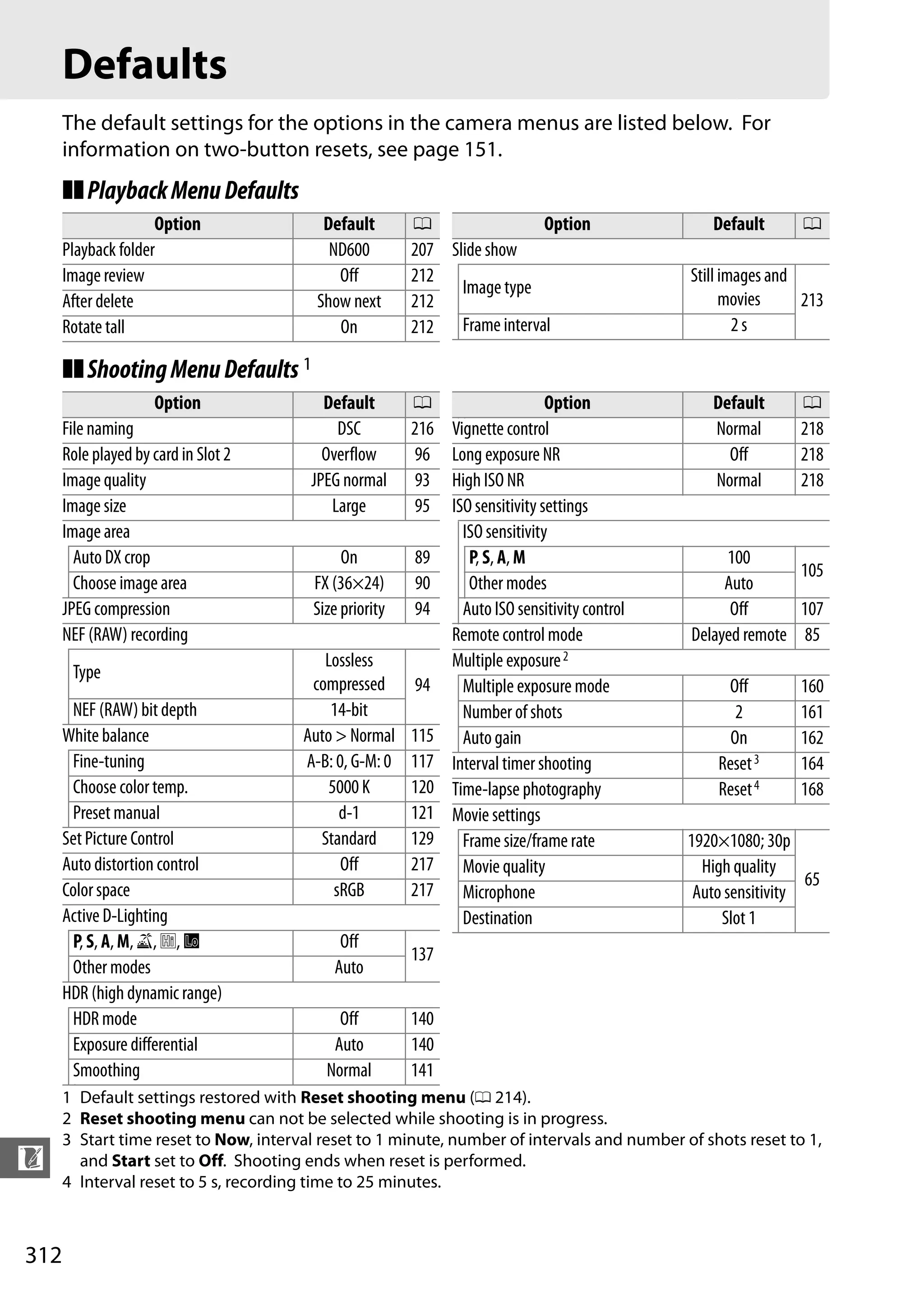 312
n
Defaults
The default settings for the options in the camera menus are listed below. For
information on two-button resets, see page 151.
❚❚PlaybackMenuDefaults
❚❚ShootingMenuDefaults1
1 Default settings restored with Reset shooting menu (0 214).
2 Reset shooting menu can not be selected while shooting is in progress.
3 Start time reset to Now, interval reset to 1 minute, number of intervals and number of shots reset to 1,
and Start set to Off. Shooting ends when reset is performed.
4 Interval reset to 5 s, recording time to 25 minutes.
Option Default 0
Playback folder ND600 207
Image review Off 212
After delete Show next 212
Rotate tall On 212
Slide show
Image type
Still images and
movies 213
Frame interval 2 s
Option Default 0
Option Default 0
File naming DSC 216
Role played by card in Slot 2 Overflow 96
Image quality JPEG normal 93
Image size Large 95
Image area
Auto DX crop On 89
Choose image area FX (36×24) 90
JPEG compression Size priority 94
NEF (RAW) recording
Type
Lossless
compressed 94
NEF (RAW) bit depth 14-bit
White balance Auto > Normal 115
Fine-tuning A-B: 0, G-M: 0 117
Choose color temp. 5000 K 120
Preset manual d-1 121
Set Picture Control Standard 129
Auto distortion control Off 217
Color space sRGB 217
Active D-Lighting
P, S, A, M, 1, 2, 3 Off
137
Other modes Auto
HDR (high dynamic range)
HDR mode Off 140
Exposure differential Auto 140
Smoothing Normal 141
Vignette control Normal 218
Long exposure NR Off 218
High ISO NR Normal 218
ISO sensitivity settings
ISO sensitivity
P, S, A, M 100
105
Other modes Auto
Auto ISO sensitivity control Off 107
Remote control mode Delayed remote 85
Multiple exposure2
Multiple exposure mode Off 160
Number of shots 2 161
Autogain On 162
Interval timer shooting Reset3 164
Time-lapse photography Reset4 168
Movie settings
Frame size/frame rate 1920×1080; 30p
65
Movie quality High quality
Microphone Auto sensitivity
Destination Slot 1
Option Default 0
 