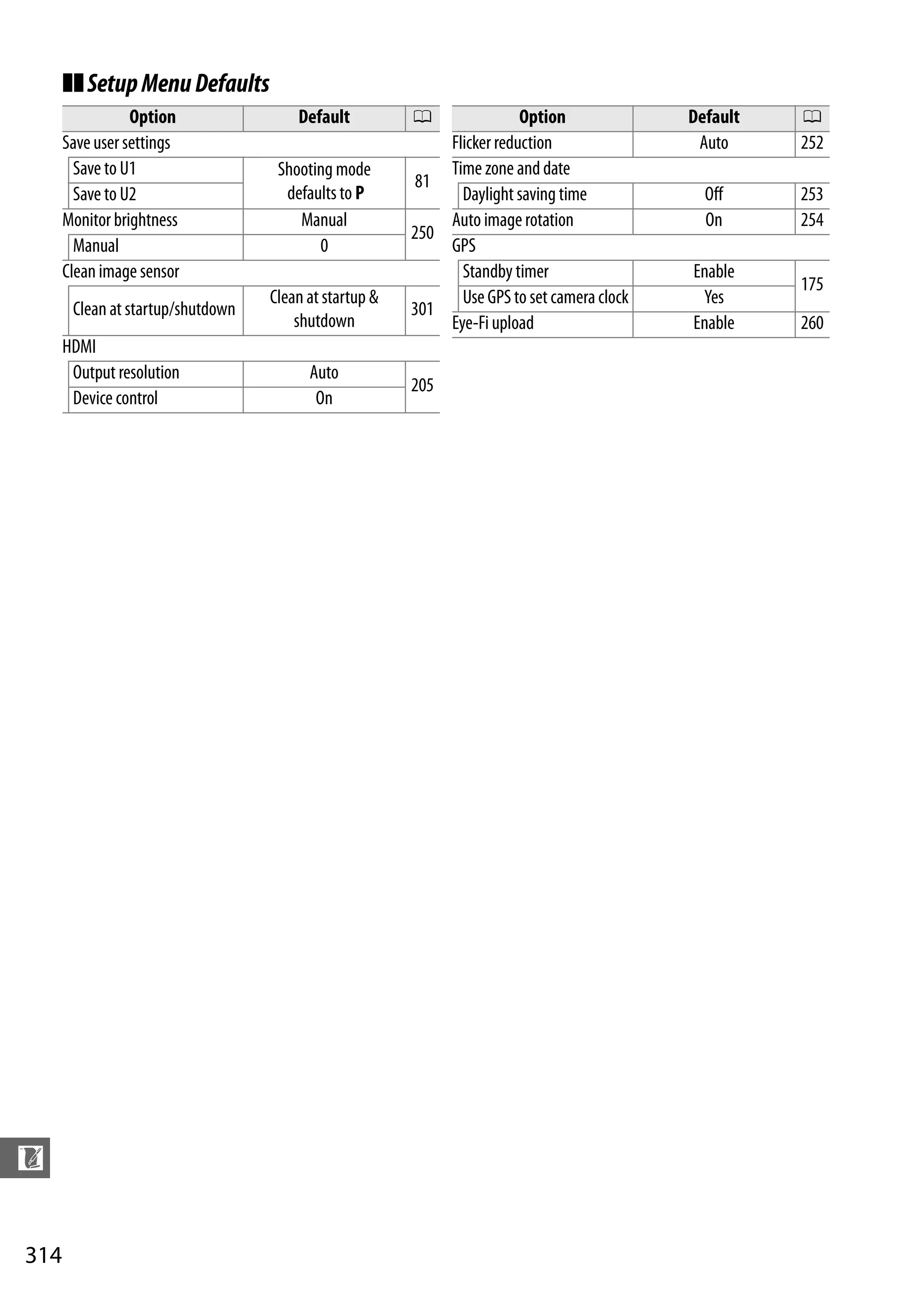 314
n
❚❚SetupMenuDefaults
Option Default 0
Saveuser settings
Save to U1 Shooting mode
defaults to P
81
Save to U2
Monitor brightness Manual
250
Manual 0
Clean image sensor
Clean at startup/shutdown
Clean at startup &
shutdown
301
HDMI
Output resolution Auto
205
Device control On
Flicker reduction Auto 252
Time zone and date
Daylight saving time Off 253
Auto imagerotation On 254
GPS
Standby timer Enable
175
Use GPS to set cameraclock Yes
Eye-Fi upload Enable 260
Option Default 0
 