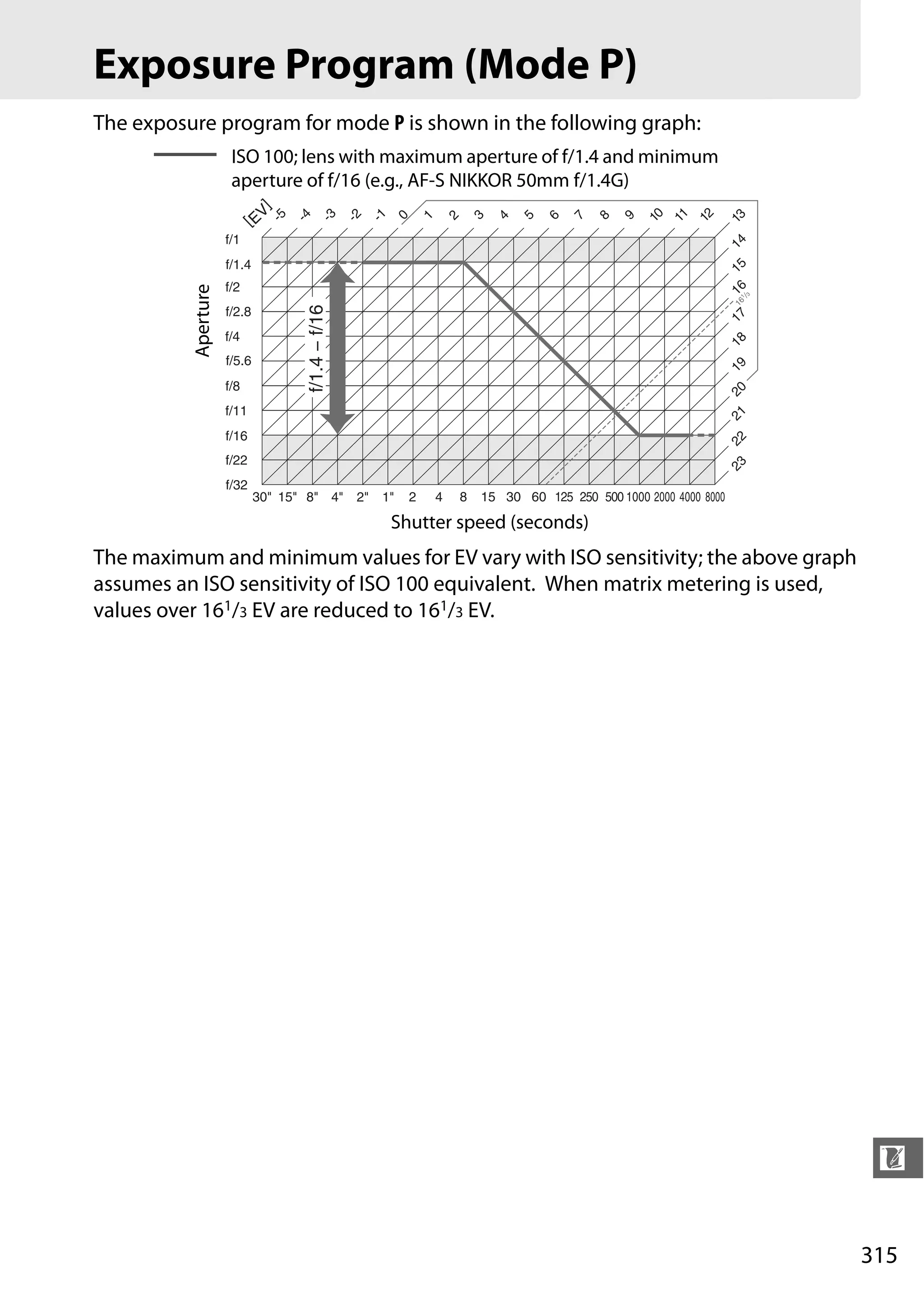 315
n
Exposure Program (Mode P)
The exposure program for mode P is shown in the following graph:
The maximum and minimum values for EV vary with ISO sensitivity; the above graph
assumes an ISO sensitivity of ISO 100 equivalent. When matrix metering is used,
values over 161/3 EV are reduced to 161/3 EV.
f/1.4
f/1
f/2
f/2.8
f/4
f/5.6
f/8
f/11
f/16
f/22
f/32
-4
-5
-3
12
13
-2
-1
0
1
2
3
4
5
6
7
8
9
10
11
30" 15" 8" 4" 2" 1" 2 4 8 15 30 60 125 250 500 1000 2000 4000 8000
222120191817161514
[EV
]
23161
/3
f/1.4−f/16
ISO 100; lens with maximum aperture of f/1.4 and minimum
aperture of f/16 (e.g., AF-S NIKKOR 50mm f/1.4G)
Shutter speed (seconds)
Aperture
 