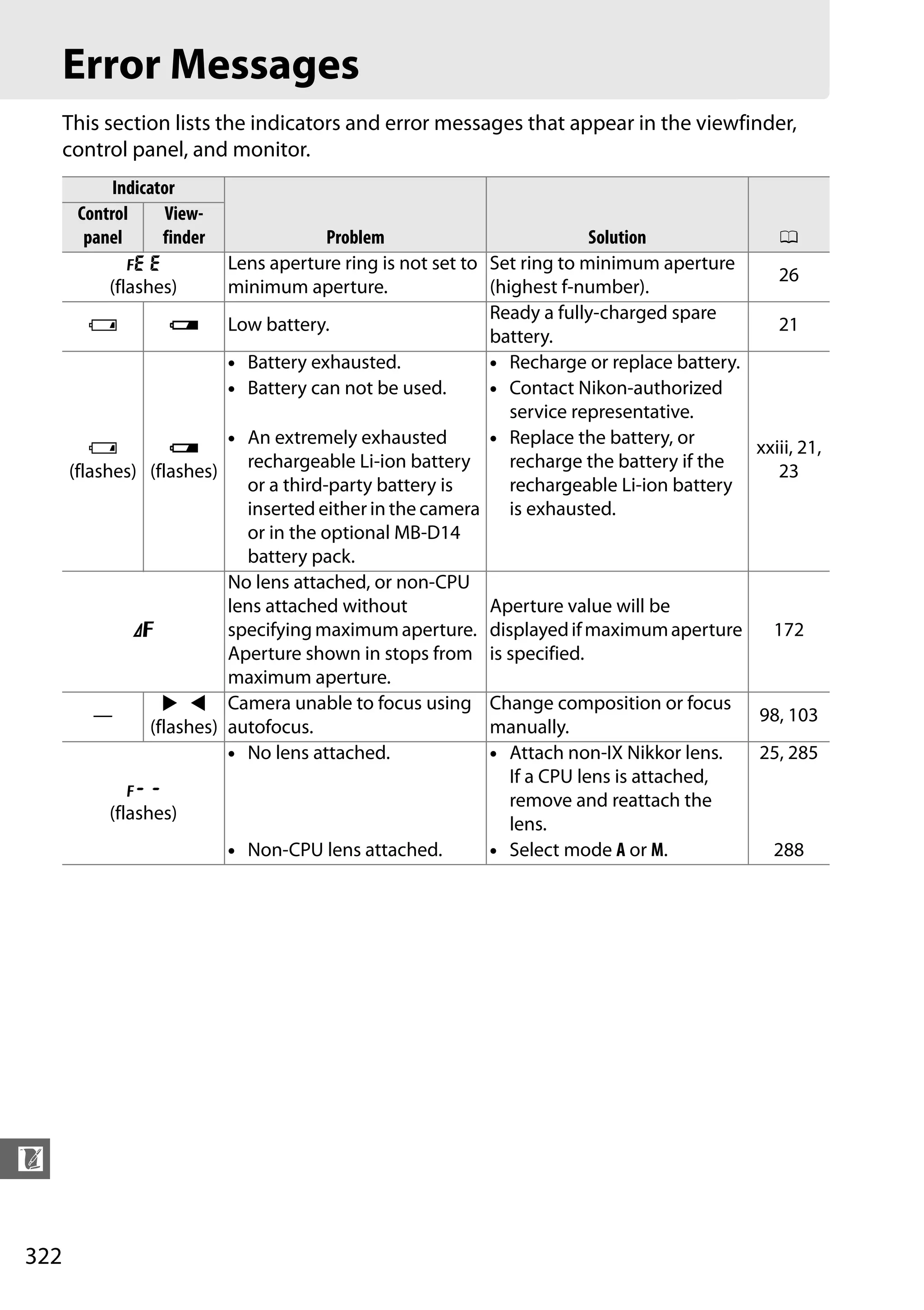 322
n
Error Messages
This section lists the indicators and error messages that appear in the viewfinder,
control panel, and monitor.
Indicator
Problem Solution 0
Control
panel
View-
finder
B
(flashes)
Lens aperture ring is not set to
minimum aperture.
Set ring to minimum aperture
(highest f-number).
26
H d Low battery.
Ready a fully-charged spare
battery.
21
H
(flashes)
d
(flashes)
• Battery exhausted. • Recharge or replace battery.
xxiii, 21,
23
• Battery can not be used. • Contact Nikon-authorized
service representative.
• An extremely exhausted
rechargeable Li-ion battery
or a third-party battery is
inserted either in the camera
or in the optional MB-D14
battery pack.
• Replace the battery, or
recharge the battery if the
rechargeable Li-ion battery
is exhausted.
F
No lens attached, or non-CPU
lens attached without
specifying maximum aperture.
Aperture shown in stops from
maximum aperture.
Aperture value will be
displayedifmaximumaperture
is specified.
172
—
2 4
(flashes)
Camera unable to focus using
autofocus.
Change composition or focus
manually.
98, 103
i
(flashes)
• No lens attached. • Attach non-IX Nikkor lens.
If a CPU lens is attached,
remove and reattach the
lens.
25, 285
• Non-CPU lens attached. • Select mode A or M. 288
 