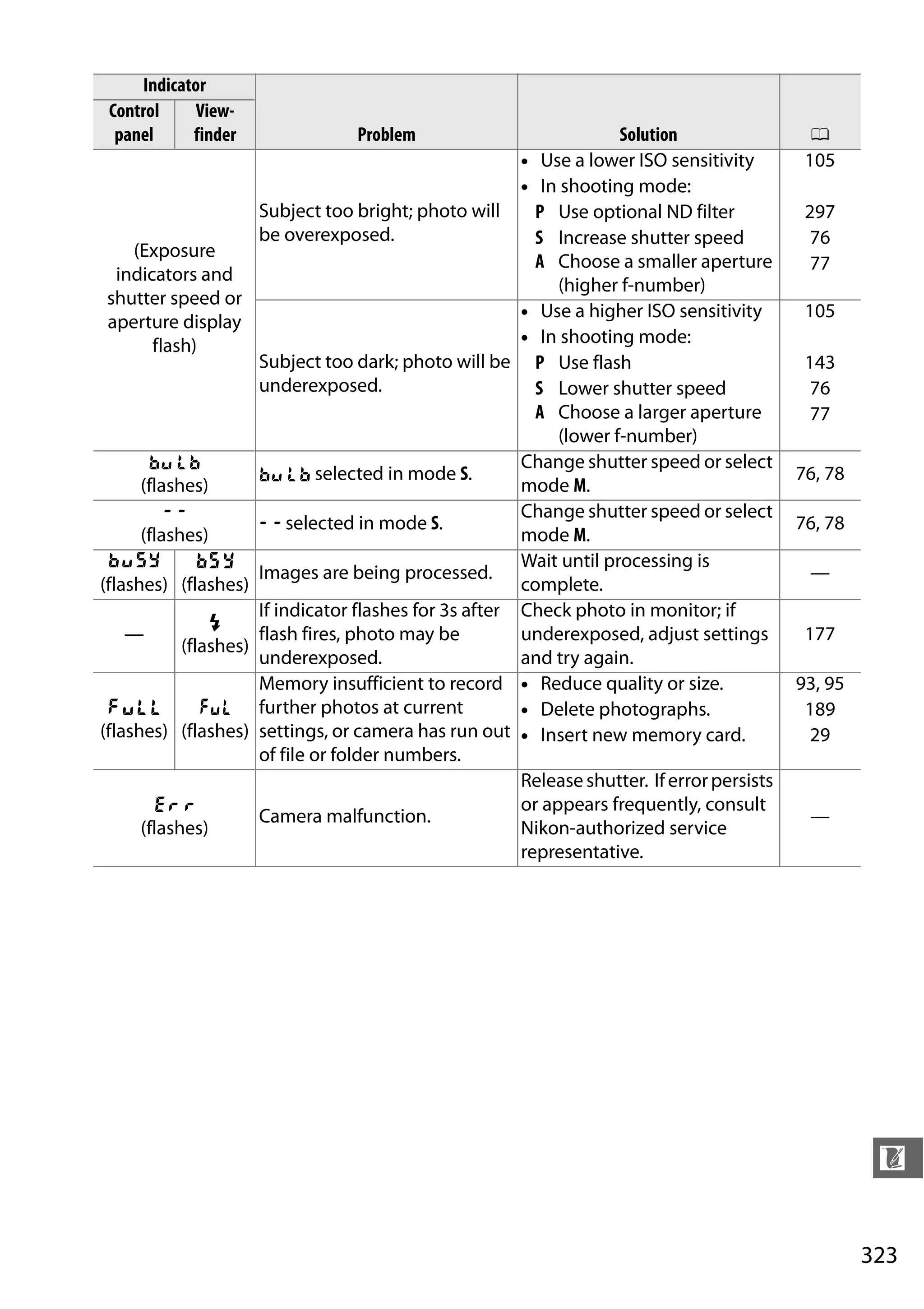 323
n
(Exposure
indicators and
shutter speed or
aperture display
flash)
Subject too bright; photo will
be overexposed.
• Use a lower ISO sensitivity 105
• In shooting mode:
P Use optional ND filter 297
S Increase shutter speed 76
A Choose a smaller aperture
(higher f-number)
77
Subject too dark; photo will be
underexposed.
• Use a higher ISO sensitivity 105
• In shooting mode:
P Use flash 143
S Lower shutter speed 76
A Choose a larger aperture
(lower f-number)
77
A
(flashes)
A selected in mode S.
Change shutter speed or select
mode M.
76, 78
%
(flashes)
% selected in mode S.
Change shutter speed or select
mode M.
76, 78
P
(flashes)
k
(flashes)
Images are being processed.
Wait until processing is
complete.
—
—
c
(flashes)
If indicator flashes for 3s after
flash fires, photo may be
underexposed.
Check photo in monitor; if
underexposed, adjust settings
and try again.
177
n
(flashes)
j
(flashes)
Memory insufficient to record
further photos at current
settings, or camera has run out
of file or folder numbers.
• Reduce quality or size. 93, 95
• Delete photographs. 189
• Insert new memory card. 29
O
(flashes)
Camera malfunction.
Release shutter. Iferrorpersists
or appears frequently, consult
Nikon-authorized service
representative.
—
Indicator
Problem Solution 0
Control
panel
View-
finder
 