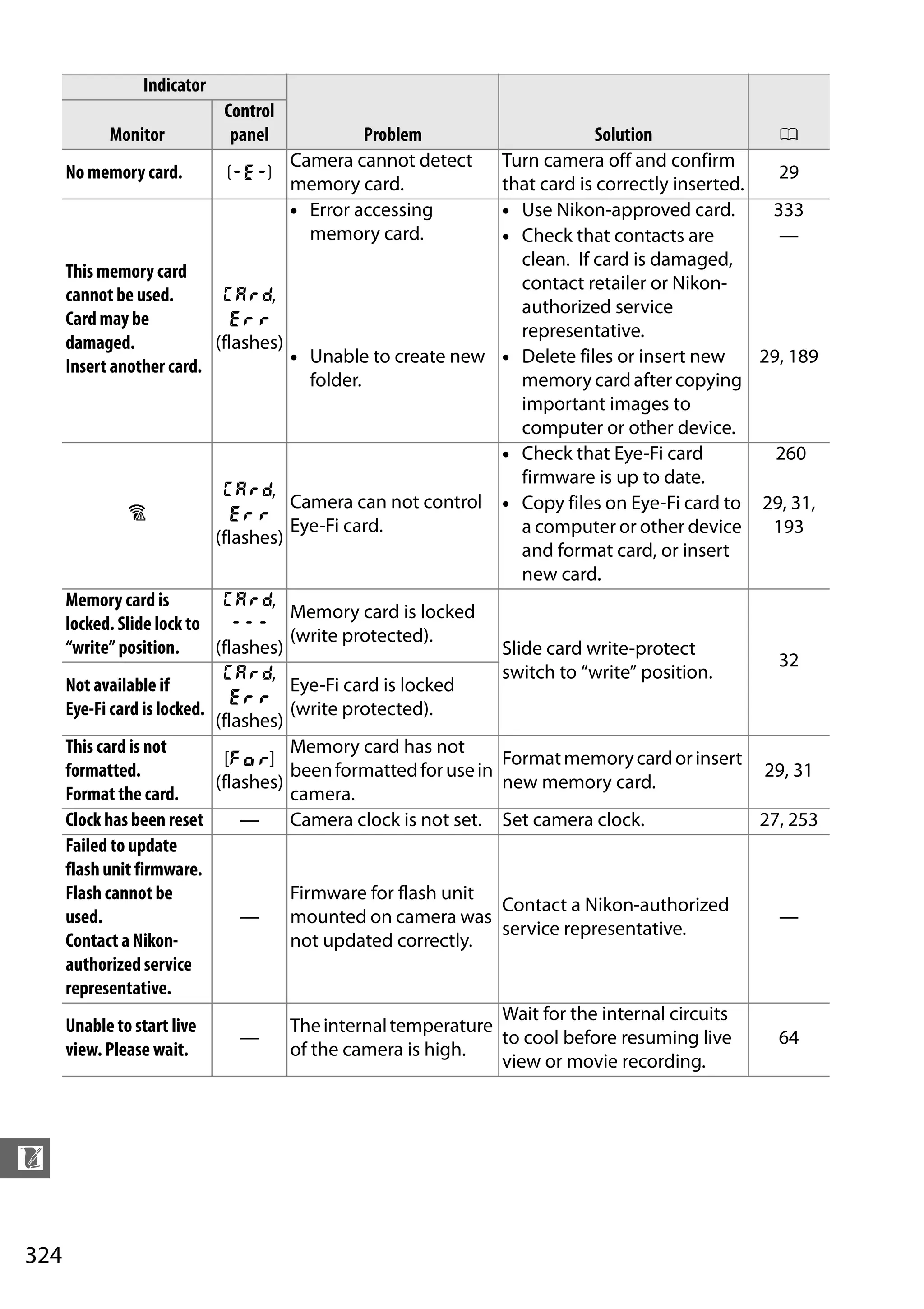 324
n
Indicator
Problem Solution 0Monitor
Control
panel
No memory card. S
Camera cannot detect
memory card.
Turn camera off and confirm
that card is correctly inserted.
29
This memory card
cannot be used.
Card may be
damaged.
Insert another card.
W,
O
(flashes)
• Error accessing
memory card.
• Use Nikon-approved card. 333
• Check that contacts are
clean. If card is damaged,
contact retailer or Nikon-
authorized service
representative.
—
• Unable to create new
folder.
• Delete files or insert new
memory cardafter copying
important images to
computer or other device.
29, 189
g
W,
O
(flashes)
Camera can not control
Eye-Fi card.
• Check that Eye-Fi card
firmware is up to date.
260
• Copy files on Eye-Fi card to
a computer or other device
and format card, or insert
new card.
29, 31,
193
Memory card is
locked. Slide lock to
“write” position.
W,
X
(flashes)
Memory card is locked
(write protected).
Slide card write-protect
switch to “write” position.
32
Not available if
Eye-Fi card is locked.
W,
O
(flashes)
Eye-Fi card is locked
(write protected).
This card is not
formatted.
Format the card.
[C]
(flashes)
Memory card has not
beenformattedforusein
camera.
Formatmemorycardorinsert
new memory card.
29, 31
Clock has been reset — Camera clock is not set. Set camera clock. 27, 253
Failed to update
flash unit firmware.
Flash cannot be
used.
Contact a Nikon-
authorized service
representative.
—
Firmware for flash unit
mounted on camera was
not updated correctly.
Contact a Nikon-authorized
service representative.
—
Unable to start live
view. Please wait.
—
Theinternaltemperature
of the camera is high.
Wait for the internal circuits
to cool before resuming live
view or movie recording.
64
 