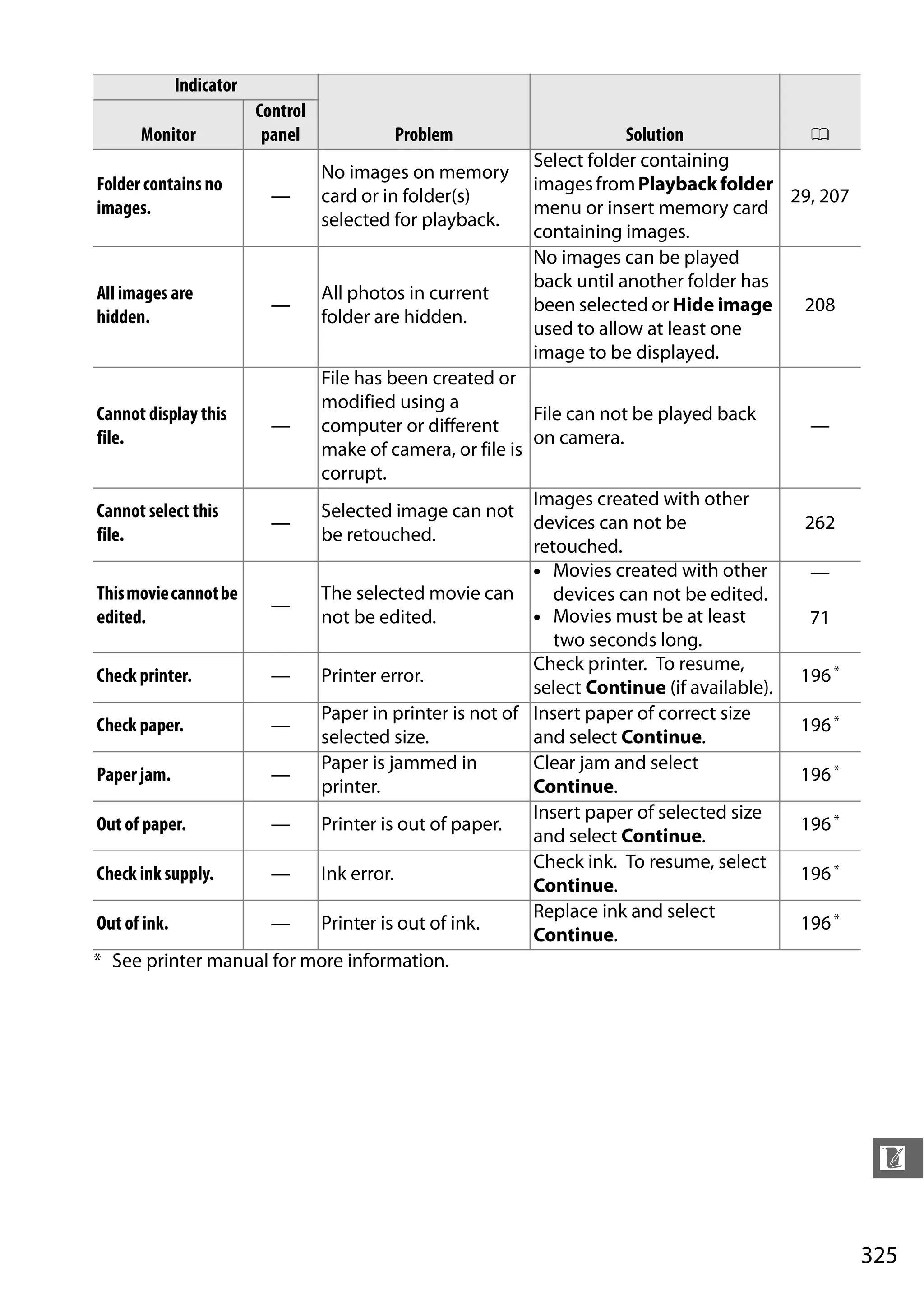 325
n
Folder contains no
images.
—
No images on memory
card or in folder(s)
selected for playback.
Select folder containing
imagesfromPlaybackfolder
menu or insert memory card
containing images.
29, 207
All images are
hidden.
—
All photos in current
folder are hidden.
No images can be played
back until another folder has
been selected or Hide image
used to allow at least one
image to be displayed.
208
Cannot display this
file.
—
File has been created or
modified using a
computer or different
make of camera, or file is
corrupt.
File can not be played back
on camera.
—
Cannot select this
file.
—
Selected image can not
be retouched.
Images created with other
devices can not be
retouched.
262
Thismoviecannotbe
edited.
—
The selected movie can
not be edited.
• Movies created with other
devices can not be edited.
—
• Movies must be at least
two seconds long.
71
Check printer. — Printer error.
Check printer. To resume,
select Continue (if available).
196*
Check paper. —
Paper in printer is not of
selected size.
Insert paper of correct size
and select Continue.
196*
Paper jam. —
Paper is jammed in
printer.
Clear jam and select
Continue.
196*
Out of paper. — Printer is out of paper.
Insert paper of selected size
and select Continue.
196*
Check ink supply. — Ink error.
Check ink. To resume, select
Continue.
196*
Out of ink. — Printer is out of ink.
Replace ink and select
Continue.
196*
* See printer manual for more information.
Indicator
Problem Solution 0Monitor
Control
panel
 