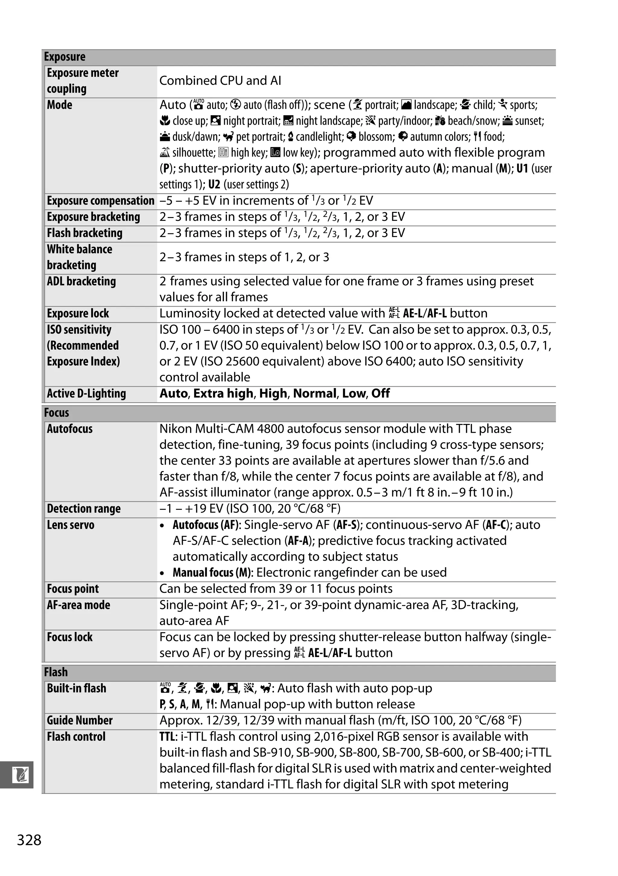 328
n
Exposure meter
coupling
Combined CPU and AI
Mode Auto (i auto; j auto (flash off)); scene (kportrait; l landscape; p child; m sports;
n close up; o night portrait; r night landscape; s party/indoor; t beach/snow; u sunset;
vdusk/dawn; w pet portrait;xcandlelight; y blossom; z autumn colors; 0 food;
1 silhouette; 2 high key; 3 low key); programmed auto with flexible program
(P); shutter-priority auto (S); aperture-priority auto (A); manual (M); U1 (user
settings 1); U2 (user settings 2)
Exposure compensation –5 – +5 EV in increments of 1/3 or 1/2 EV
Exposure bracketing 2–3 frames in steps of 1/3, 1/2, 2/3, 1, 2, or 3 EV
Flash bracketing 2–3 frames in steps of 1/3, 1/2, 2/3, 1, 2, or 3 EV
White balance
bracketing
2–3 frames in steps of 1, 2, or 3
ADL bracketing 2 frames using selected value for one frame or 3 frames using preset
values for all frames
Exposure lock Luminosity locked at detected value with A AE-L/AF-L button
ISO sensitivity
(Recommended
Exposure Index)
ISO 100 – 6400 in steps of 1/3 or 1/2 EV. Can also be set to approx. 0.3, 0.5,
0.7, or 1 EV (ISO 50 equivalent) below ISO 100 or to approx. 0.3, 0.5, 0.7, 1,
or 2 EV (ISO 25600 equivalent) above ISO 6400; auto ISO sensitivity
control available
Active D-Lighting Auto, Extra high, High, Normal, Low, Off
Focus
Autofocus Nikon Multi-CAM 4800 autofocus sensor module with TTL phase
detection, fine-tuning, 39 focus points (including 9 cross-type sensors;
the center 33 points are available at apertures slower than f/5.6 and
faster than f/8, while the center 7 focus points are available at f/8), and
AF-assist illuminator (range approx. 0.5–3 m/1 ft 8 in.–9 ft 10 in.)
Detection range –1 – +19 EV (ISO 100, 20 °C/68 °F)
Lens servo • Autofocus (AF): Single-servo AF (AF-S); continuous-servo AF (AF-C); auto
AF-S/AF-C selection (AF-A); predictive focus tracking activated
automatically according to subject status
• Manual focus (M): Electronic rangefinder can be used
Focus point Can be selected from 39 or 11 focus points
AF-area mode Single-point AF; 9-, 21-, or 39-point dynamic-area AF, 3D-tracking,
auto-area AF
Focus lock Focus can be locked by pressing shutter-release button halfway (single-
servo AF) or by pressing A AE-L/AF-L button
Flash
Built-in flash i, k, p, n, o, s, w: Auto flash with auto pop-up
P, S, A, M, 0: Manual pop-up with button release
Guide Number Approx. 12/39, 12/39 with manual flash (m/ft, ISO 100, 20 °C/68 °F)
Flash control TTL: i-TTL flash control using 2,016-pixel RGB sensor is available with
built-in flash and SB-910, SB-900, SB-800, SB-700, SB-600, or SB-400; i-TTL
balanced fill-flash for digital SLR is used with matrix and center-weighted
metering, standard i-TTL flash for digital SLR with spot metering
Exposure
 