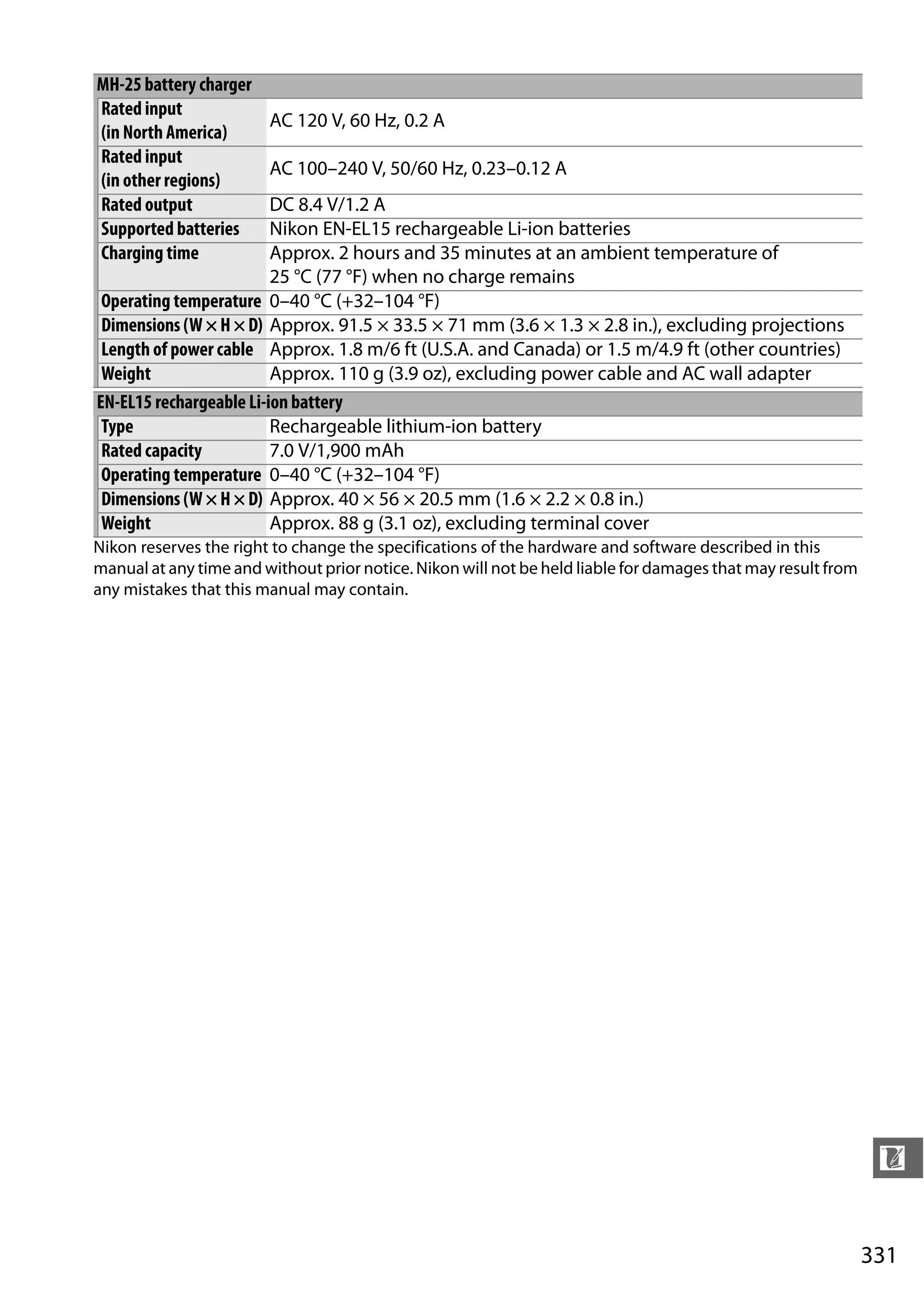 331
n
Nikon reserves the right to change the specifications of the hardware and software described in this
manual at any time and without prior notice. Nikon will not be held liable for damages that may result from
any mistakes that this manual may contain.
MH-25 battery charger
Rated input
(in North America)
AC 120 V, 60 Hz, 0.2 A
Rated input
(in other regions)
AC 100–240 V, 50/60 Hz, 0.23–0.12 A
Rated output DC 8.4 V/1.2 A
Supported batteries Nikon EN-EL15 rechargeable Li-ion batteries
Charging time Approx. 2 hours and 35 minutes at an ambient temperature of
25 °C (77 °F) when no charge remains
Operating temperature 0–40 °C (+32–104 °F)
Dimensions (W×H×D) Approx. 91.5 × 33.5 × 71 mm (3.6 × 1.3 × 2.8 in.), excluding projections
Length of power cable Approx. 1.8 m/6 ft (U.S.A. and Canada) or 1.5 m/4.9 ft (other countries)
Weight Approx. 110 g (3.9 oz), excluding power cable and AC wall adapter
EN-EL15 rechargeable Li-ion battery
Type Rechargeable lithium-ion battery
Rated capacity 7.0 V/1,900 mAh
Operating temperature 0–40 °C (+32–104 °F)
Dimensions (W×H×D) Approx. 40 × 56 × 20.5 mm (1.6 × 2.2 × 0.8 in.)
Weight Approx. 88 g (3.1 oz), excluding terminal cover
 