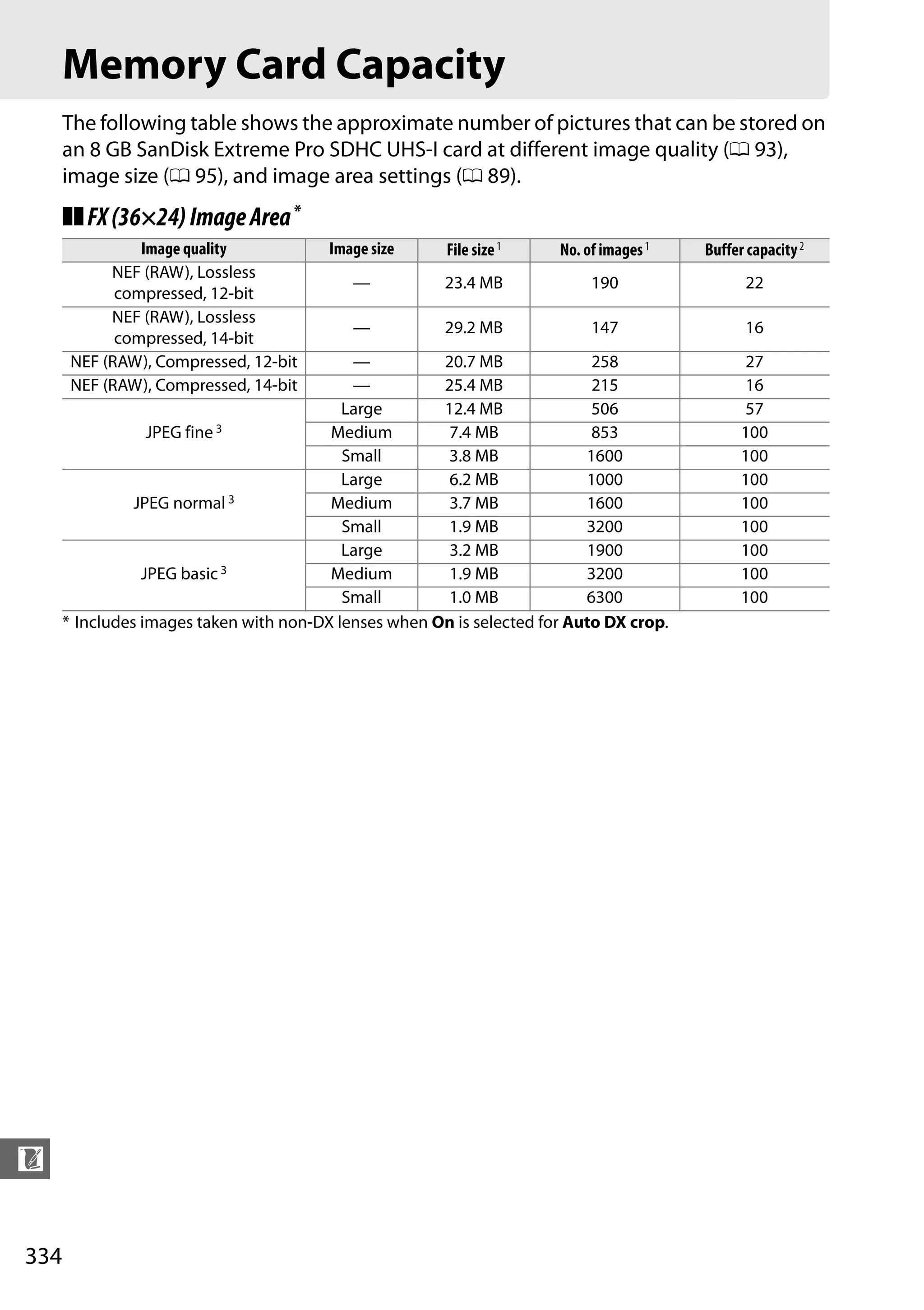 334
n
Memory Card Capacity
The following table shows the approximate number of pictures that can be stored on
an 8 GB SanDisk Extreme Pro SDHC UHS-I card at different image quality (0 93),
image size (0 95), and image area settings (0 89).
❚❚FX(36×24)ImageArea*
* Includes images taken with non-DX lenses when On is selected for Auto DX crop.
Image quality Image size File size1 No. of images1 Buffer capacity2
NEF (RAW), Lossless
compressed, 12-bit
— 23.4 MB 190 22
NEF (RAW), Lossless
compressed, 14-bit
— 29.2 MB 147 16
NEF (RAW), Compressed, 12-bit — 20.7 MB 258 27
NEF (RAW), Compressed, 14-bit — 25.4 MB 215 16
JPEG fine 3
Large 12.4 MB 506 57
Medium 7.4 MB 853 100
Small 3.8 MB 1600 100
JPEG normal 3
Large 6.2 MB 1000 100
Medium 3.7 MB 1600 100
Small 1.9 MB 3200 100
JPEG basic3
Large 3.2 MB 1900 100
Medium 1.9 MB 3200 100
Small 1.0 MB 6300 100
 