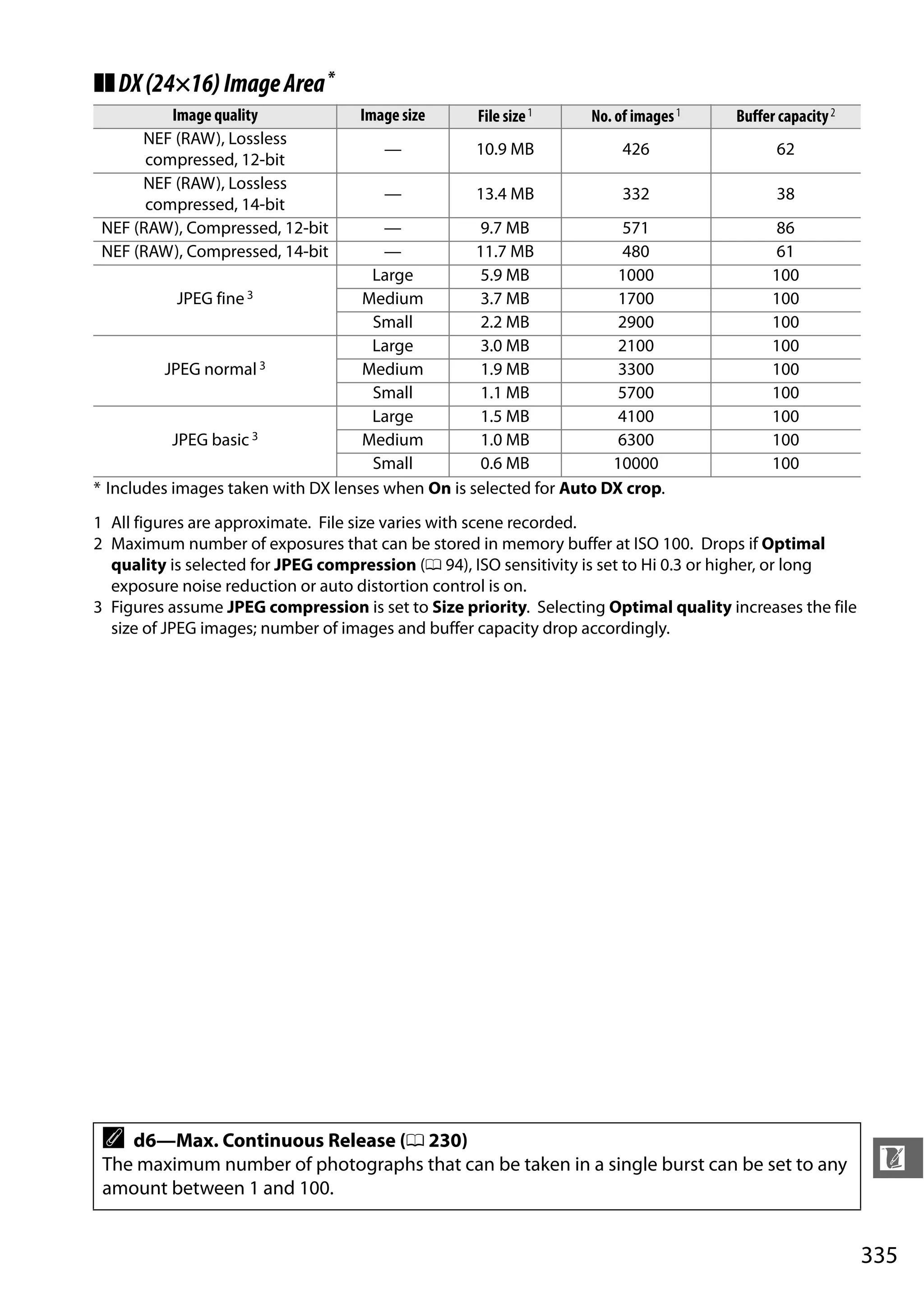 335
n
❚❚DX(24×16)ImageArea*
* Includes images taken with DX lenses when On is selected for Auto DX crop.
1 All figures are approximate. File size varies with scene recorded.
2 Maximum number of exposures that can be stored in memory buffer at ISO 100. Drops if Optimal
quality is selected for JPEG compression (0 94), ISO sensitivity is set to Hi 0.3 or higher, or long
exposure noise reduction or auto distortion control is on.
3 Figures assume JPEG compression is set to Size priority. Selecting Optimal quality increases the file
size of JPEG images; number of images and buffer capacity drop accordingly.
Image quality Image size File size1 No. of images1 Buffer capacity2
NEF (RAW), Lossless
compressed, 12-bit
— 10.9 MB 426 62
NEF (RAW), Lossless
compressed, 14-bit
— 13.4 MB 332 38
NEF (RAW), Compressed, 12-bit — 9.7 MB 571 86
NEF (RAW), Compressed, 14-bit — 11.7 MB 480 61
JPEG fine3
Large 5.9 MB 1000 100
Medium 3.7 MB 1700 100
Small 2.2 MB 2900 100
JPEG normal3
Large 3.0 MB 2100 100
Medium 1.9 MB 3300 100
Small 1.1 MB 5700 100
JPEG basic 3
Large 1.5 MB 4100 100
Medium 1.0 MB 6300 100
Small 0.6 MB 10000 100
A d6—Max. Continuous Release (0 230)
The maximum number of photographs that can be taken in a single burst can be set to any
amount between 1 and 100.
 