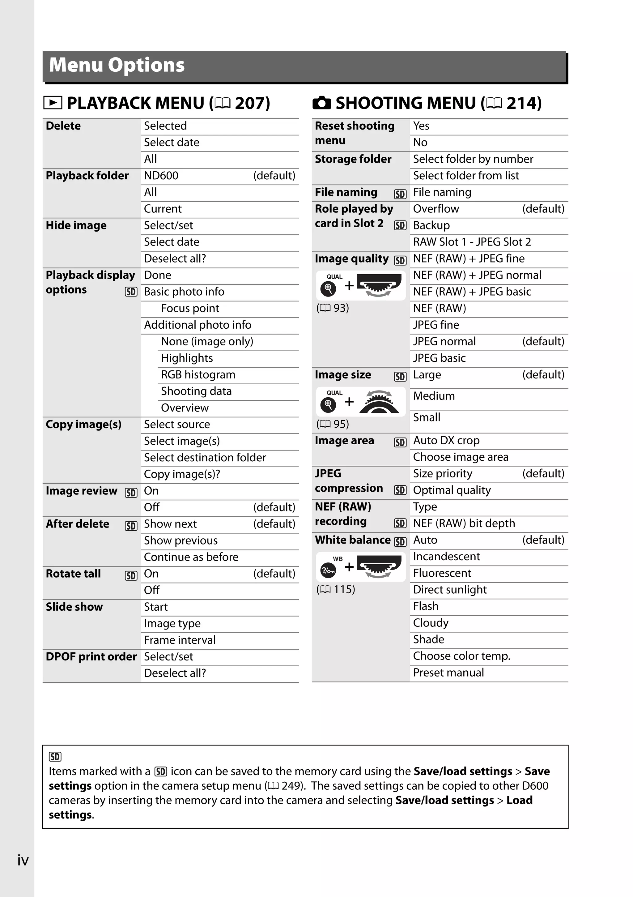 iv
D PLAYBACK MENU (0 207) C SHOOTING MENU (0 214)
Menu Options
Delete Selected
Select date
All
Playback folder ND600 (default)
All
Current
Hide image Select/set
Select date
Deselect all?
Playback display
options
Done
Basic photo info
Focus point
Additional photo info
None (image only)
Highlights
RGB histogram
Shooting data
Overview
Copy image(s) Select source
Select image(s)
Select destination folder
Copy image(s)?
Image review On
Off (default)
After delete Show next (default)
Show previous
Continue as before
Rotate tall On (default)
Off
Slide show Start
Image type
Frame interval
DPOF print order Select/set
Deselect all?
Reset shooting
menu
Yes
No
Storage folder Select folder by number
Select folder from list
File naming File naming
Role played by
card in Slot 2
Overflow (default)
Backup
RAW Slot 1 - JPEG Slot 2
Image quality NEF (RAW) + JPEG fine
NEF (RAW) + JPEG normal
NEF (RAW) + JPEG basic
NEF (RAW)
JPEG fine
JPEG normal (default)
JPEG basic
Image size Large (default)
Medium
Small
Image area Auto DX crop
Choose image area
JPEG
compression
Size priority (default)
Optimal quality
NEF (RAW)
recording
Type
NEF (RAW) bit depth
White balance Auto (default)
Incandescent
Fluorescent
Direct sunlight
Flash
Cloudy
Shade
Choose color temp.
Preset manual
(0 93)
(0 95)
(0 115)
Items marked with a icon can be saved to the memory card using the Save/load settings > Save
settings option in the camera setup menu (0 249). The saved settings can be copied to other D600
cameras by inserting the memory card into the camera and selecting Save/load settings > Load
settings.
 