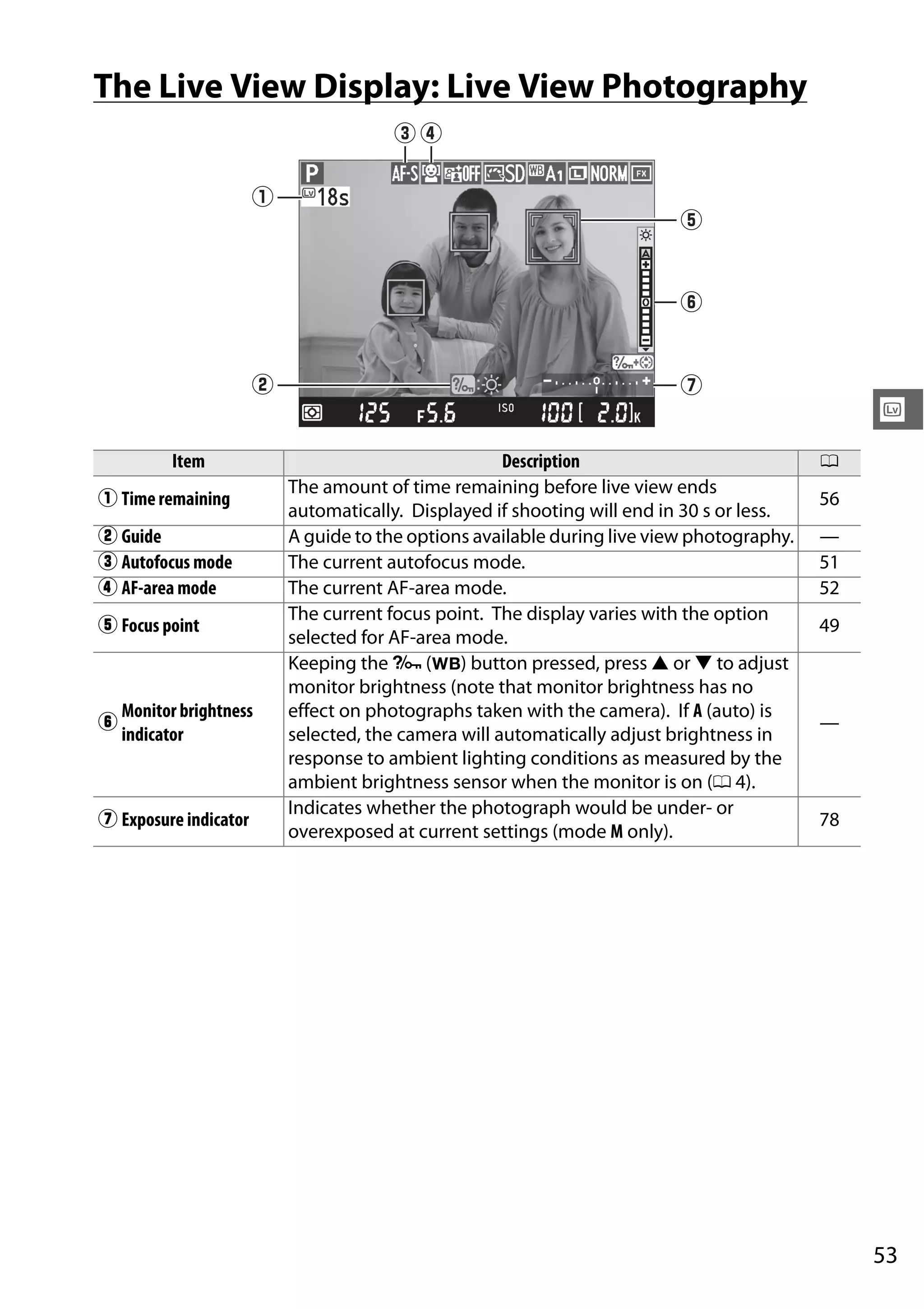 53
x
The Live View Display: Live View Photography
Item Description 0
q Time remaining
The amount of time remaining before live view ends
automatically. Displayed if shooting will end in 30 s or less.
56
w Guide A guide to the options available during live view photography. —
e Autofocus mode The current autofocus mode. 51
r AF-area mode The current AF-area mode. 52
t Focus point
The current focus point. The display varies with the option
selected for AF-area mode.
49
y
Monitor brightness
indicator
Keeping the L (U) button pressed, press 1 or 3 to adjust
monitor brightness (note that monitor brightness has no
effect on photographs taken with the camera). If A (auto) is
selected, the camera will automatically adjust brightness in
response to ambient lighting conditions as measured by the
ambient brightness sensor when the monitor is on (0 4).
—
u Exposure indicator
Indicates whether the photograph would be under- or
overexposed at current settings (mode M only).
78
t
y
uw
q
re
 
