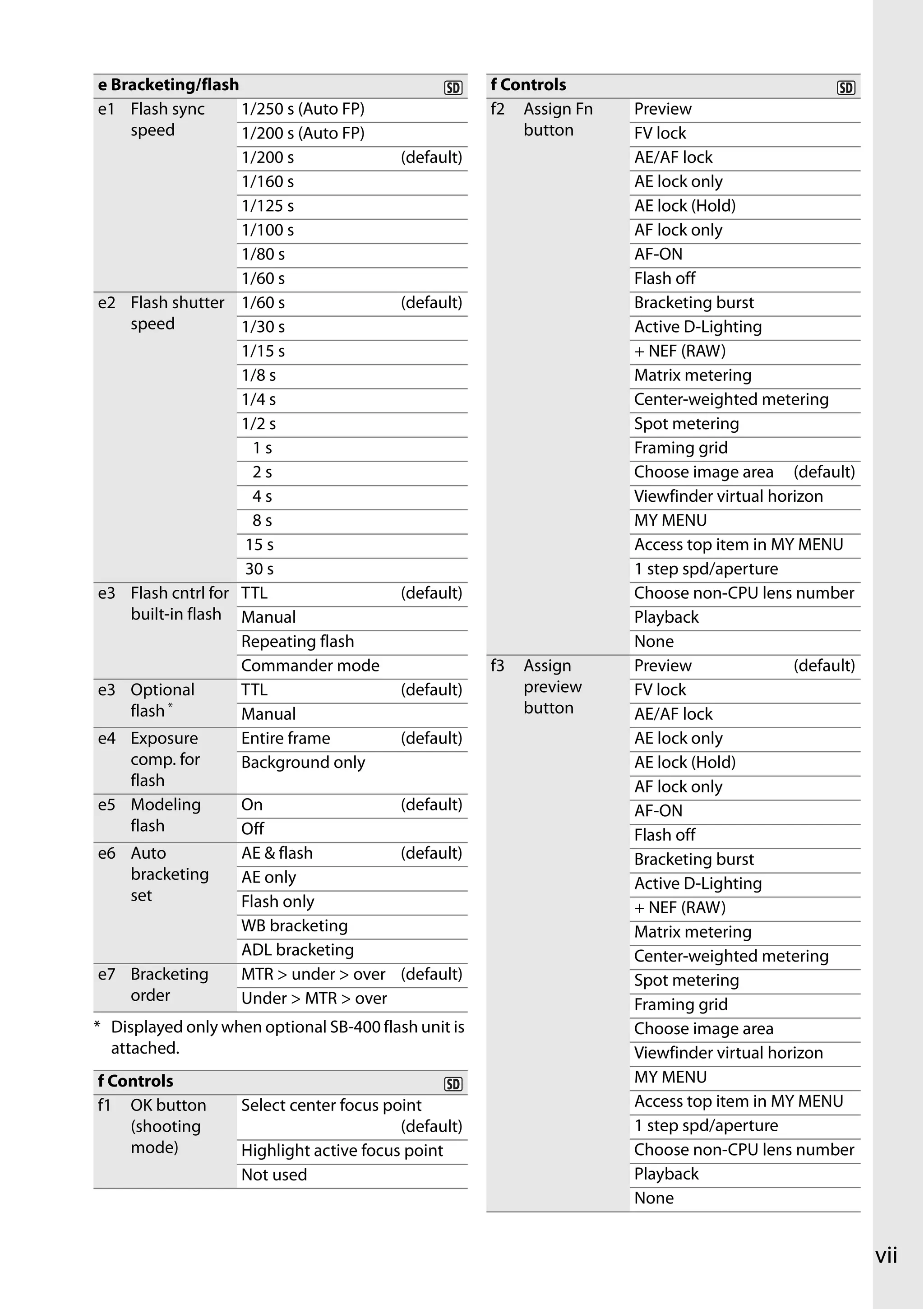 vii
e Bracketing/flash
e1 Flash sync
speed
1/250 s (Auto FP)
1/200 s (Auto FP)
1/200 s (default)
1/160 s
1/125 s
1/100 s
1/80 s
1/60 s
e2 Flash shutter
speed
1/60 s (default)
1/30 s
1/15 s
1/8 s
1/4 s
1/2 s
1 s
2 s
4 s
8 s
15 s
30 s
e3 Flash cntrl for
built-in flash
TTL (default)
Manual
Repeating flash
Commander mode
e3 Optional
flash *
TTL (default)
Manual
e4 Exposure
comp. for
flash
Entire frame (default)
Background only
e5 Modeling
flash
On (default)
Off
e6 Auto
bracketing
set
AE & flash (default)
AE only
Flash only
WB bracketing
ADL bracketing
e7 Bracketing
order
MTR > under > over (default)
Under > MTR > over
* Displayed only when optional SB-400 flash unit is
attached.
f Controls
f1 OK button
(shooting
mode)
Select center focus point
(default)
Highlight active focus point
Not used
f2 Assign Fn
button
Preview
FV lock
AE/AF lock
AE lock only
AE lock (Hold)
AF lock only
AF-ON
Flash off
Bracketing burst
Active D-Lighting
+ NEF (RAW)
Matrix metering
Center-weighted metering
Spot metering
Framing grid
Choose image area (default)
Viewfinder virtual horizon
MY MENU
Access top item in MY MENU
1 step spd/aperture
Choose non-CPU lens number
Playback
None
f3 Assign
preview
button
Preview (default)
FV lock
AE/AF lock
AE lock only
AE lock (Hold)
AF lock only
AF-ON
Flash off
Bracketing burst
Active D-Lighting
+ NEF (RAW)
Matrix metering
Center-weighted metering
Spot metering
Framing grid
Choose image area
Viewfinder virtual horizon
MY MENU
Access top item in MY MENU
1 step spd/aperture
Choose non-CPU lens number
Playback
None
f Controls
 