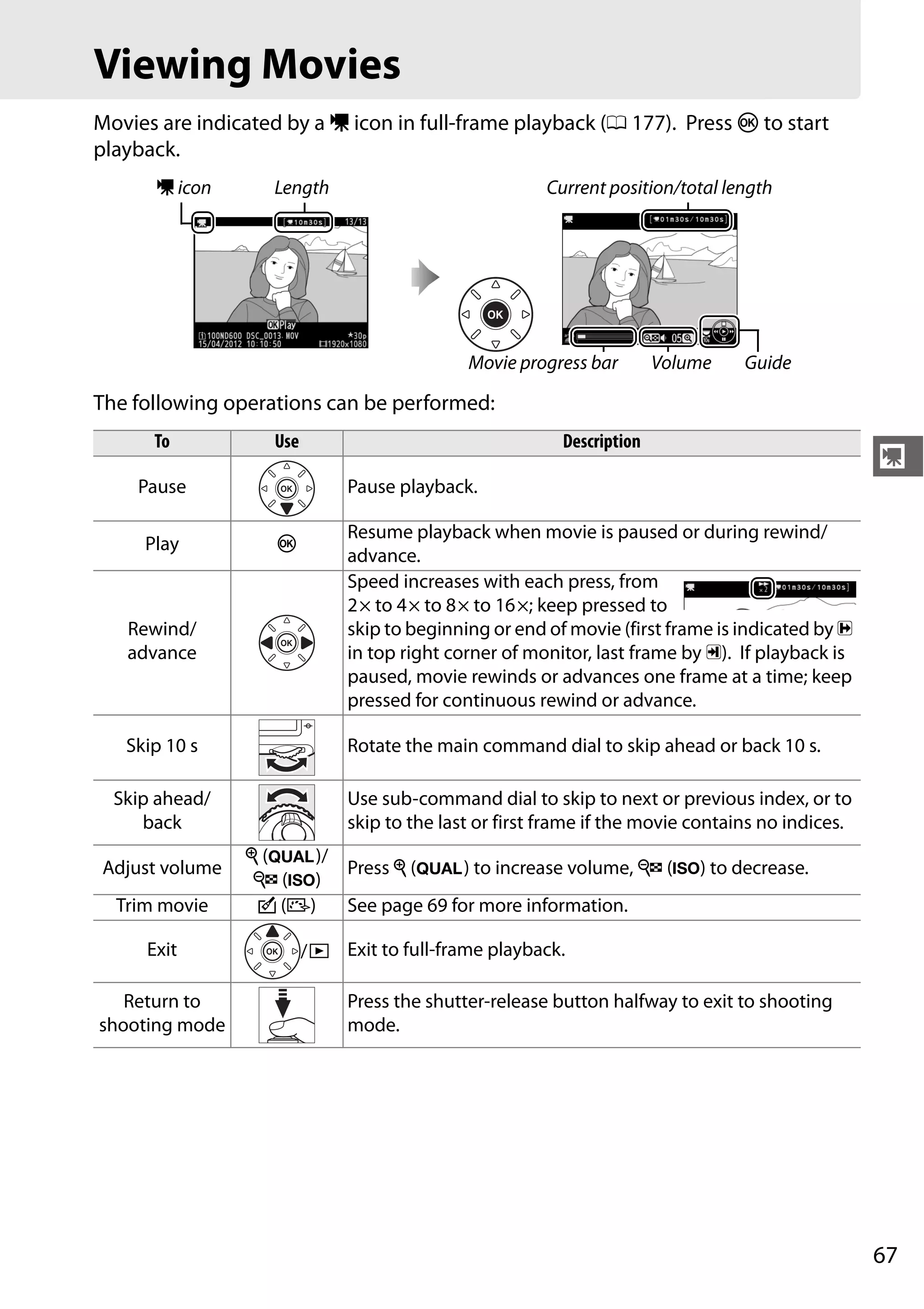 67
y
Viewing Movies
Movies are indicated by a 1 icon in full-frame playback (0 177). Press J to start
playback.
The following operations can be performed:
1 icon Length Current position/total length
Movie progress bar Volume Guide
To Use Description
Pause Pause playback.
Play J
Resume playback when movie is paused or during rewind/
advance.
Rewind/
advance
Speed increases with each press, from
2× to 4× to 8× to 16×; keep pressed to
skip to beginning or end of movie (first frame is indicated by h
in top right corner of monitor, last frame by i). If playback is
paused, movie rewinds or advances one frame at a time; keep
pressed for continuous rewind or advance.
Skip 10 s Rotate the main command dial to skip ahead or back 10 s.
Skip ahead/
back
Use sub-command dial to skip to next or previous index, or to
skip to the last or first frame if the movie contains no indices.
Adjust volume
X (T)/
W (S)
Press X (T) to increase volume, W (S) to decrease.
Trim movie c (b) See page 69 for more information.
Exit /K Exit to full-frame playback.
Return to
shooting mode
Press the shutter-release button halfway to exit to shooting
mode.
 