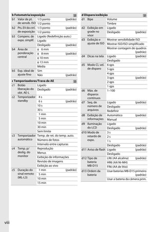 viii
b Fotometria/exposição
b1 Valor de pt.
de sensib. ISO
1/3 ponto (padrão)
1/2 ponto
b2 Pts.EV do ctrl.
de exposição
1/3 ponto (padrão)
1/2 ponto
b3 Compens. de
expo. simplif.
Ligado (Redefinição auto.)
Ligado
Desligado (padrão)
b4 Área de
ponderação
central
φ 6 mm
φ 8 mm (padrão)
φ 10 mm
φ 13 mm
Média
b5 Exp. ideal de
ajuste fino
Sim
Não (padrão)
c Temporizadores/Trava de AE
c1 Botão
liberação do
obt. AE-L
Ligado
Desligado (padrão)
c2 Temporizador
standby
4 s
6 s (padrão)
10 s
30 s
1 min
5 min
10 min
30 min
Sem limite
c3 Temporizador
automático
Temp. de ret. do temp. auto.
Número de fotos
Intervalo entre capturas
c4 Temp. p/
deslig. do
monitor
Reprodução
Menus
Exibição de informações
Revisão de imagens
Exibição ao vivo
c5 Duração do
sinal remoto
(ML-L3)
1 min (padrão)
5 min
10 min
15 min
d Disparo/exibição
d1 Bipe Volume
Timbre
d2 Exibição em
grade no
visor
Ligado
Desligado (padrão)
d3 Exibição e
ajuste de ISO
Mostrar sensibilidade ISO
Mostrar ISO/ISO simplificado
Mostrar contagem de quadros
(padrão)
d4 Dicas na tela Ligado (padrão)
Desligado
d5 Modo CL vel.
de disparo
6 qps
5 qps
4 qps
3 qps (padrão)
2 qps
1 qps
d6 Máx. de
disparos
contínuos
1–100
d7 Seq. de
número de
arquivos
Ligado (padrão)
Desligado
Redefinir
d8 Exibição de
informações
Automático (padrão)
Manual
d9 Iluminação
do LCD
Ligado
Desligado (padrão)
d10 Modo de
retardo de
expo.
3 s
2 s
1 s
Desligado (padrão)
d11 Aviso de flash Ligado (padrão)
Desligado
d12 Tipo de
bateria
MB-D15
LR6 (AA alcalina) (padrão)
HR6 (AA Ni-MH)
FR6 (AA de lítio)
d13 Ordem da
bateria
Usar baterias MB-D15 primeiro
(padrão)
Usar a bateria da câmera prim.
 