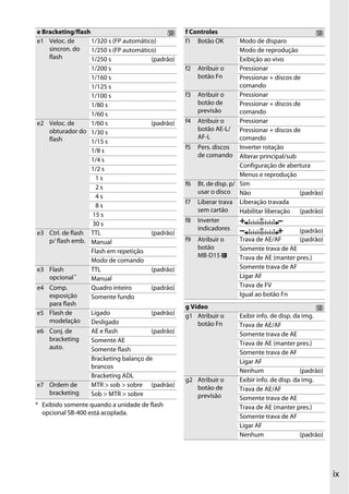 ix
e Bracketing/flash
e1 Veloc. de
sincron. do
flash
1/320 s (FP automático)
1/250 s (FP automático)
1/250 s (padrão)
1/200 s
1/160 s
1/125 s
1/100 s
1/80 s
1/60 s
e2 Veloc. de
obturador do
flash
1/60 s (padrão)
1/30 s
1/15 s
1/8 s
1/4 s
1/2 s
1 s
2 s
4 s
8 s
15 s
30 s
e3 Ctrl. de flash
p/ flash emb.
TTL (padrão)
Manual
Flash em repetição
Modo de comando
e3 Flash
opcional*
TTL (padrão)
Manual
e4 Comp.
exposição
para flash
Quadro inteiro (padrão)
Somente fundo
e5 Flash de
modelação
Ligado (padrão)
Desligado
e6 Conj. de
bracketing
auto.
AE e flash (padrão)
Somente AE
Somente flash
Bracketing balanço de
brancos
Bracketing ADL
e7 Ordem de
bracketing
MTR > sob > sobre (padrão)
Sob > MTR > sobre
* Exibido somente quando a unidade de flash
opcional SB-400 está acoplada.
f Controles
f1 Botão OK Modo de disparo
Modo de reprodução
Exibição ao vivo
f2 Atribuir o
botão Fn
Pressionar
Pressionar + discos de
comando
f3 Atribuir o
botão de
previsão
Pressionar
Pressionar + discos de
comando
f4 Atribuir o
botão AE-L/
AF-L
Pressionar
Pressionar + discos de
comando
f5 Pers. discos
de comando
Inverter rotação
Alterar principal/sub
Configuração de abertura
Menus e reprodução
f6 Bt. de disp. p/
usar o disco
Sim
Não (padrão)
f7 Liberar trava
sem cartão
Liberação travada
Habilitar liberação (padrão)
f8 Inverter
indicadores (padrão)
f9 Atribuir o
botão
MB-D15 4
Trava de AE/AF (padrão)
Somente trava de AE
Trava de AE (manter pres.)
Somente trava de AF
Ligar AF
Trava de FV
Igual ao botão Fn
g Vídeo
g1 Atribuir o
botão Fn
Exibir info. de disp. da img.
Trava de AE/AF
Somente trava de AE
Trava de AE (manter pres.)
Somente trava de AF
Ligar AF
Nenhum (padrão)
g2 Atribuir o
botão de
previsão
Exibir info. de disp. da img.
Trava de AE/AF
Somente trava de AE
Trava de AE (manter pres.)
Somente trava de AF
Ligar AF
Nenhum (padrão)
 