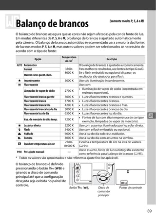 89
r
r
Balanço de brancos
O balanço de brancos assegura que as cores não sejam afetadas pela cor da fonte de luz.
Em modos diferentes de P, S, A e M, o balanço de brancos é ajustado automaticamente
pela câmera. O balanço de brancos automático é recomendado para a maioria das fontes
de luz nos modos P, S, A e M, mas outros valores podem ser selecionados se necessário de
acordo com o tipo de fonte:
O balanço de brancos é definido
pressionando o botão L (U) e
girando o disco de comando
principal até que a configuração
desejada seja exibida no painel de
controle.
Opção
Temperatura
de cor* Descrição
v Automático
3500–
8000 K
O balançode brancosé ajustado automaticamente.
Para melhores resultados, use lentes de tipo G ou D.
Se o flash embutido ou opcional disparar, os
resultados são ajustados para flash.
Normal
Manter cores quent. ilum.
J Incandescente 3000 K Use sob iluminação incandescente.
I Fluorescente Use com:
Lâmpadas de vapor de sódio 2700 K
• Iluminação de vapor de sódio (encontrada em
recintos esportivos).
Fluorescente branca quente 3000 K • Luzes fluorescentes brancas e quentes.
Fluorescente branca 3700 K • Luzes fluorescentes brancas.
Fluorescente branca fria 4200 K • Luzes fluorescentes brancas e frias.
Fluorescente branca luz do dia 5000 K • Luzes fluorescentes brancas de dia.
Fluorescente luz do dia 6500 K • Luzes fluorescentes luz do dia.
Vap. de mercúrio de alta temp. 7200 K
• Fontes de luz com alta temperatura de cor (por
exemplo, lâmpadas de vapor de mercúrio).
H Luz solar direta 5200 K Use com assuntos iluminados por luz solar direta.
N Flash 5400 K Use com o flash embutido ou opcional.
G Nublado 6000 K Use à luz do dia sob céus nublados.
M Sombra 8000 K Use à luz do dia com assuntos na sombra.
K Escolher temperatura de cor
2500–
10 000 K
Escolha a temperatura de cor na lista de valores
(0 94).
L Pré-ajuste manual —
Use o assunto, fonte de luz ou fotografia existente
como referência para balanço de brancos (0 95).
* Todos os valores são aproximados e não refletem o ajuste fino (se aplicável).
(somentemodosP,S,AeM)
Botão L (U) Disco de
comando
principal
Painel de controle
 