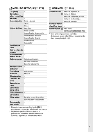 xi
N MENU DE RETOQUE (0 273) O MEU MENU (0 291)
D-Lighting –
Correção de
olhos vermelhos
–
Recortar –
Monocromático Preto e branco
Sépia
Ciano
Efeitos de filtro Céu claro
Filtro quente
Intensificador de vermelho
Intensificador de verde
Intensificador de azul
Luz estrelada
Suavizador
Equilíbrio de
cores
–
Sobreposição de
imagem1
–
Processamento
de NEF (RAW)
–
Redimensionar Selecionar imagem
Escolher o destino
Escolher o tamanho
Retoque rápido –
Endireitar –
Controle de
distorção
Automático
Manual
Olho de peixe –
Contorno de
cores
–
Rascunho em
cores
–
Controle de
perspectiva
–
Efeito miniatura –
Cor seletiva –
Editar vídeo Escolher ponto de in./térm.
Salvar quadro selecionado
Comparação
lado a lado 2
–
1 Disponível apenas quando o botão G é
pressionado e a guia N é selecionada nos menus.
2 Disponível apenas quando o botão P é
pressionado para exibir o menu de retoque
durante a reprodução em tamanho cheio.
Adicionar itens Menu de reprodução
Menu de disparo
Menu de configuração pers.
Menu de configuração
Menu de retoque
Remover itens * –
Classificar itens –
Escolher guia MEU MENU
CONFIGURAÇÕES RECENTES
* Itens também podem ser excluídos
destacando-os em MEU MENU e pressionando
duas vezes o botão O (Q).
 