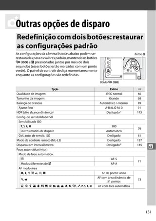 131
t
t
Outras opções de disparo
As configurações da câmera listadas abaixo podem ser
restauradas para os valores padrão, mantendo os botões
W (S) e E pressionados juntos por mais de dois
segundos (esses botões estão marcados com um ponto
verde). O painel de controle desliga momentaneamente
enquanto as configurações são redefinidas.
Redefiniçãocomdoisbotões:restaurar
as configurações padrão
Opção Padrão 0
Qualidade de imagem JPEG normal 66
Tamanho da imagem Grande 68
Balanço de brancos Automático > Normal 89
Ajuste fino A-B: 0, G-M: 0 91
HDR (alto alcance dinâmico) Desligado1 115
Config. de sensibilidade ISO
Sensibilidade ISO
P, S, A, M 100
79
Outros modos de disparo Automático
Ctrl. auto. de sensib. ISO Desligado 81
Modo de controle remoto (ML-L3) Desligado 127
Disparo com intervalômetro Desligado 2 145
Foco automático (visor)
Modo de foco automático
% AF-S
71
Modos diferentes de % AF-A
AF modo área
n, x, 0, %, 1, 2, 3 AF de ponto único
73m, w
AF com área dinâmica de
51 pontos
i, j, k, l, p, o, r, s, t, u, v, y, z, g, u, P, S, A, M AF com área automática
Botão E
Botão W (S)
 