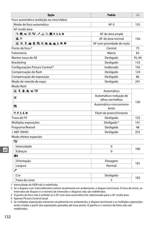 132
t
Foco automático (exibição ao vivo/vídeo)
Modo de foco automático AF-S 155
AF modo área
m, r, w, %, g, u, 1, 2, 3, P, S, A, M AF de área ampla
156n, 0 AF de área normal
i, j, k, l, p, o, s, t, u, v, x, y, z AF com prioridade de rosto
Ponto de foco 3 Central 75
Fotometria Matriz 83
Manter trava de AE Desligado 76, 84
Bracketing Desligado 133
Configurações Picture Control 4 Inalterado 105
Compensação do flash Desligado 124
Compensação de exposição Desligado 86
Modo de retardo de expo. Desligado 241
Modo flash
i, k, p, n, w, g Automático
120
s
Automático+redução de
olhos vermelhos
o
Automático+sincronismo
lento
0, P, S, A, M Flash de preenchimento
Trava de FV Desligado 125
Múltiplas exposições Desligado 5 141
Programa flexível Desligado 48
+ NEF (RAW) Desligado 253
Modo efeitos especiais
g
Intensidade 0
180
Esboços 0
i
Orientação Paisagem
181
Largura Normal
u
Cor Desligado
182
Faixa de cores 3
1 Intensidade do HDR não é redefinida.
2 Se o disparo com intervalômetro estiver atualmente em andamento, o disparo terminará. A hora de início, os
intervalos de disparo e o número de intervalos e disparos não são redefinidos.
3 O ponto de foco não é exibido se o AF com área automática for selecionado para o AF modo área.
4 Apenas Picture Control atual.
5 Se múltiplas exposições estiverem atualmente em andamento, o disparo terminará e as múltiplas exposições
serão criadas a partir das exposições gravadas até esse ponto. O ganho e o número de fotos não são
redefinidos.
Opção Padrão 0
 