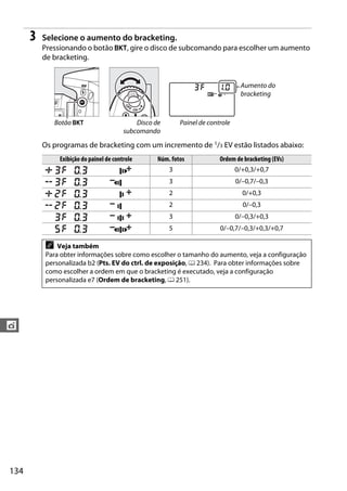 134
t
3 Selecione o aumento do bracketing.
Pressionando o botão D, gire o disco de subcomando para escolher um aumento
de bracketing.
Os programas de bracketing com um incremento de 1/3 EV estão listados abaixo:
Aumento do
bracketing
Botão D Disco de
subcomando
Painel de controle
Exibição do painel de controle Núm. fotos Ordem de bracketing (EVs)
3 0/+0,3/+0,7
3 0/–0,7/–0,3
2 0/+0,3
2 0/–0,3
3 0/–0,3/+0,3
5 0/–0,7/–0,3/+0,3/+0,7
A Veja também
Para obter informações sobre como escolher o tamanho do aumento, veja a configuração
personalizada b2 (Pts. EV do ctrl. de exposição, 0 234). Para obter informações sobre
como escolher a ordem em que o bracketing é executado, veja a configuração
personalizada e7 (Ordem de bracketing, 0 251).
 