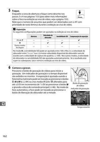 162
y
5 Foque.
Enquadre a cena de abertura e foque como descrito nos
passos 3 e 4 nas páginas 153 (para obter mais informações
sobre o foco na exibição ao vivo de vídeo, veja a página 155).
Note que o número de assuntos que podem ser detectados com o AF com
prioridade de rosto diminui durante a exibição ao vivo de vídeo.
6 Comece a gravar.
Pressione o botão de gravação de vídeos para iniciar a
gravação. Um indicador de gravação e o tempo disponível
são exibidos no monitor. A exposição é ajustada usando a
fotometria matricial e pode ser travada ao pressionar o botão
A AE-L/AF-L (0 84) ou (nos modos P, S, A e %) alterados para
até ±3 EV em incrementos de 1/3 EV ao pressionar o botão E
e girando o disco de comando principal (0 86). No modo de
foco automático, o foco pode ser travado ao pressionar o
botão de liberação do obturador até a metade.
A Exposição
As seguintes configurações podem ser ajustadas na exibição ao vivo de vídeo:
Abertura
Velocidade do
obturador
Sensibilidade ISO Compensação de exposição
P, S, A, % — — — ✔
M — ✔ ✔ —
Outros modos
de disparo
— — — —
No modo M, a sensibilidade ISO pode ser ajustada entre 100 e Alta 2 e a velocidade do
obturador entre 1/25 s e 1/8000 s (a menor velocidade disponível do obturador varia de
acordo com a velocidade de captura de quadros; 0 169). Nos outros modos, a velocidade
do obturador e a sensibilidade ISO são ajustadas automaticamente. Se o resultado está
super ou subexposto, saia e reinicie a exibição ao vivo de vídeo.
Botão de gravação
de vídeos
Indicador de gravação
Tempo restante
 