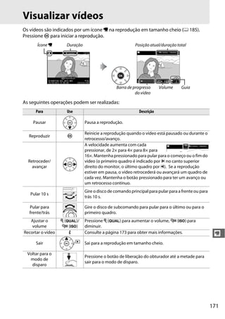 171
y
Visualizar vídeos
Os vídeos são indicados por um ícone 1 na reprodução em tamanho cheio (0 185).
Pressione J para iniciar a reprodução.
As seguintes operações podem ser realizadas:
Ícone 1 Duração Posição atual/duração total
Barra de progresso
do vídeo
Volume Guia
Para Use Descrição
Pausar Pausa a reprodução.
Reproduzir J
Reinicie a reprodução quando o vídeo está pausado ou durante o
retrocesso/avanço.
Retroceder/
avançar
A velocidade aumenta com cada
pressionar, de 2× para 4× para 8× para
16×. Mantenha pressionado para pular para o começo ou o fim do
vídeo (o primeiro quadro é indicado por h no canto superior
direito do monitor, o último quadro por i). Se a reprodução
estiver em pausa, o vídeo retrocederá ou avançará um quadro de
cada vez. Mantenha o botão pressionado para ter um avanço ou
um retrocesso contínuo.
Pular 10 s
Gire o disco de comando principal para pular para a frente ou para
trás 10 s.
Pular para
frente/trás
Gire o disco de subcomando para pular para o último ou para o
primeiro quadro.
Ajustar o
volume
X (T)/
W (S)
Pressione X (T) para aumentar o volume, W (S) para
diminuir.
Recortar o vídeo P Consulte a página 173 para obter mais informações.
Sair /K Sai para a reprodução em tamanho cheio.
Voltar para o
modo de
disparo
Pressione o botão de liberação do obturador até a metade para
sair para o modo de disparo.
 