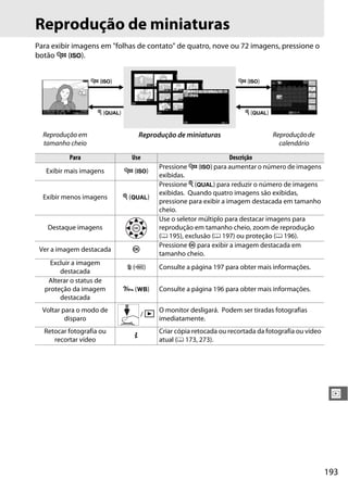 193
I
Reprodução de miniaturas
Para exibir imagens em "folhas de contato" de quatro, nove ou 72 imagens, pressione o
botão W (S).
Reprodução em
tamanho cheio
Reprodução de miniaturas Reproduçãode
calendário
Para Use Descrição
Exibir mais imagens W (S)
Pressione W (S) para aumentar o número de imagens
exibidas.
Exibir menos imagens X (T)
Pressione X (T) para reduzir o número de imagens
exibidas. Quando quatro imagens são exibidas,
pressione para exibir a imagem destacada em tamanho
cheio.
Destaque imagens
Use o seletor múltiplo para destacar imagens para
reprodução em tamanho cheio, zoom de reprodução
(0 195), exclusão (0 197) ou proteção (0 196).
Ver a imagem destacada J
Pressione J para exibir a imagem destacada em
tamanho cheio.
Excluir a imagem
destacada
O (Q) Consulte a página 197 para obter mais informações.
Alterar o status de
proteção da imagem
destacada
L (U) Consulte a página 196 para obter mais informações.
Voltar para o modo de
disparo
/ K O monitor desligará. Podem ser tiradas fotografias
imediatamente.
Retocar fotografia ou
recortar vídeo
P
Criar cópia retocada ou recortada da fotografia ou vídeo
atual (0 173, 273).
W (S)
X (T)
W (S)
X (T)
 