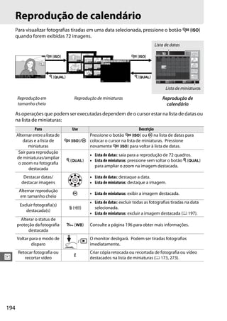 194
I
Reprodução de calendário
Para visualizar fotografias tiradas em uma data selecionada, pressione o botão W (S)
quando forem exibidas 72 imagens.
As operações que podem ser executadas dependem de o cursor estar na lista de datas ou
na lista de miniaturas:
Reprodução em
tamanho cheio
Reprodução de miniaturas Reprodução de
calendário
Para Use Descrição
Alternarentre alistade
datas e a lista de
miniaturas
W (S)/J
Pressione o botão W (S) ou J na lista de datas para
colocar o cursor na lista de miniaturas. Pressione
novamente W (S) para voltar à lista de datas.
Sair para reprodução
de miniaturas/ampliar
o zoom na fotografia
destacada
X (T)
• Lista de datas: saia para a reprodução de 72 quadros.
• Lista de miniaturas: pressione sem soltar o botão X (T)
para ampliar o zoom na imagem destacada.
Destacar datas/
destacar imagens
• Lista de datas: destaque a data.
• Lista de miniaturas: destaque a imagem.
Alternar reprodução
em tamanho cheio
J • Lista de miniaturas: exibir a imagem destacada.
Excluir fotografia(s)
destacada(s)
O (Q)
• Lista de datas: excluir todas as fotografias tiradas na data
selecionada.
• Lista de miniaturas: excluir a imagem destacada (0 197).
Alterar o status de
proteção da fotografia
destacada
L (U) Consulte a página 196 para obter mais informações.
Voltar para o modo de
disparo
/ K O monitor desligará. Podem ser tiradas fotografias
imediatamente.
Retocar fotografia ou
recortar vídeo
P
Criar cópia retocada ou recortada de fotografia ou vídeo
destacados na lista de miniaturas (0 173, 273).
W (S)
X (T)
W (S)
X (T)
Lista de miniaturas
Lista de datas
 