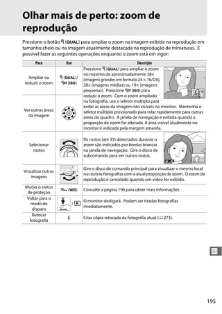 195
I
Olhar mais de perto: zoom de
reprodução
Pressione o botão X (T) para ampliar o zoom na imagem exibida na reprodução em
tamanho cheio ou na imagem atualmente destacada na reprodução de miniaturas. É
possível fazer as seguintes operações enquanto o zoom está em vigor:
Para Use Descrição
Ampliar ou
reduzir o zoom
X (T)/
W (S)
Pressione X (T) para ampliar o zoom
no máximo de aproximadamente 38×
(imagensgrandesemformato24 × 16/DX),
28× (imagens médias) ou 19× (imagens
pequenas). Pressione W (S) para
reduzir o zoom. Com o zoom ampliado
na fotografia, use o seletor múltiplo para
exibir as áreas da imagem não visíveis no monitor. Mantenha o
seletor múltiplo pressionado para rolar rapidamente para outras
áreas do quadro. A janela de navegação é exibida quando a
proporção de zoom for alterada. A área visível atualmente no
monitor é indicada pela margem amarela.
Ver outras áreas
da imagem
Selecionar
rostos
Os rostos (até 35) detectados durante o
zoom são indicados por bordas brancas
na janela de navegação. Gire o disco de
subcomando para ver outros rostos.
Visualizaroutras
imagens
Gire o disco de comando principal para visualizar o mesmo local
nas outras fotografias com a atual proporção de zoom. O zoom de
reprodução é cancelado quando um vídeo for exibido.
Mudar o status
de proteção
L (U) Consulte a página 196 para obter mais informações.
Voltar para o
modo de
disparo
/ K O monitor desligará. Podem ser tiradas fotografias
imediatamente.
Retocar
fotografia
P Criar cópia retocada da fotografia atual (0 273).
 