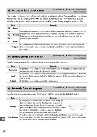 232
U
Esta opção controla como o foco automático se ajusta a alterações grandes e repentinas
da distância do assunto quando AF-C ou o foco automático de servo contínuo estiver
selecionado quando a câmera está em modo AF-A para a fotografia pelo visor (0 71).
Escolha se o ponto de foco ativo é destacado em vermelho no visor.
Escolha se a seleção do ponto de foco "dá a volta" de uma borda da tela à outra.
a3: Rastream. foco c/trava ativa Botão G ➜ A menu de configurações
personalizadas
Opção Descrição
C 5 (Longo)
Quando a distância até o assunto muda abruptamente, a câmera espera o período
especificado antes de ajustar a distância até o assunto. Isso evita que a câmera
foque novamente quando o assunto é brevemente obscurecido por objetos
passando pelo quadro.
( 4
D 3 (Normal)
) 2
E 1 (Curto)
Desligado
A câmera ajusta o foco imediatamente quando a distância até o assunto muda.
Use ao fotografar uma série de assuntos em distâncias variáveis em uma rápida
sucessão.
a4: Iluminação de ponto de AF Botão G ➜ A menu de configurações
personalizadas
Opção Descrição
Automático
O ponto de foco selecionado é automaticamente destacado quando necessário
para estabelecer um contraste com o fundo.
Ligado
O ponto de foco selecionado é sempre destacado, independentemente do brilho
do fundo. Dependendo do brilho do fundo, o ponto de foco selecionado pode ser
difícil de ver.
Desligado O ponto de foco selecionado não é destacado.
a5: Ponto de foco abrangente Botão G ➜ A menu de configurações
personalizadas
Opção Descrição
Abranger
A seleção do ponto de foco "dá a volta" de cima para
baixo, de baixo para cima, direita para a esquerda e
esquerda para a direita, de modo que, por exemplo,
pressionar 2 quando um ponto de foco na borda direita
da tela é destacado (q) seleciona o ponto de foco
correspondente na borda esquerda da tela (w).
Não abranger
A exibição do ponto de foco é delimitada pelos pontos de foco periféricos, de
modo que, por exemplo, pressionar 2 quando um ponto de foco na borda direita
da tela é selecionado não tem nenhum efeito.
qw
 