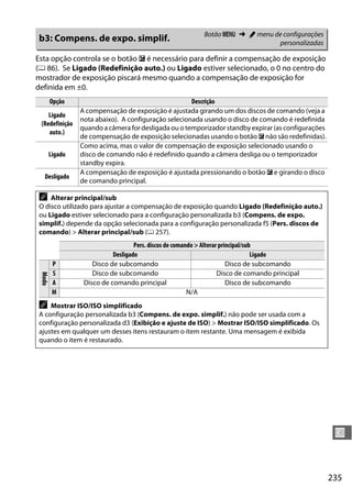 235
U
Esta opção controla se o botão E é necessário para definir a compensação de exposição
(0 86). Se Ligado (Redefinição auto.) ou Ligado estiver selecionado, o 0 no centro do
mostrador de exposição piscará mesmo quando a compensação de exposição for
definida em ±0.
b3: Compens. de expo. simplif. Botão G ➜ A menu de configurações
personalizadas
Opção Descrição
Ligado
(Redefinição
auto.)
A compensação de exposição é ajustada girando um dos discos de comando (veja a
nota abaixo). A configuração selecionada usando o disco de comando é redefinida
quando a câmera for desligada ou o temporizador standby expirar (as configurações
de compensação de exposição selecionadas usando o botão E não são redefinidas).
Ligado
Como acima, mas o valor de compensação de exposição selecionado usando o
disco de comando não é redefinido quando a câmera desliga ou o temporizador
standby expira.
Desligado
A compensação de exposição é ajustada pressionando o botão E e girando o disco
de comando principal.
A Alterar principal/sub
O disco utilizado para ajustar a compensação de exposição quando Ligado (Redefinição auto.)
ou Ligado estiver selecionado para a configuração personalizada b3 (Compens. de expo.
simplif.) depende da opção selecionada para a configuração personalizada f5 (Pers. discos de
comando) > Alterar principal/sub (0 257).
Pers. discos de comando > Alterar principal/sub
Desligado Ligado
Modo
P Disco de subcomando Disco de subcomando
S Disco de subcomando Disco de comando principal
A Disco de comando principal Disco de subcomando
M N/A
A Mostrar ISO/ISO simplificado
A configuração personalizada b3 (Compens. de expo. simplif.) não pode ser usada com a
configuração personalizada d3 (Exibição e ajuste de ISO) > Mostrar ISO/ISO simplificado. Os
ajustes em qualquer um desses itens restauram o item restante. Uma mensagem é exibida
quando o item é restaurado.
 