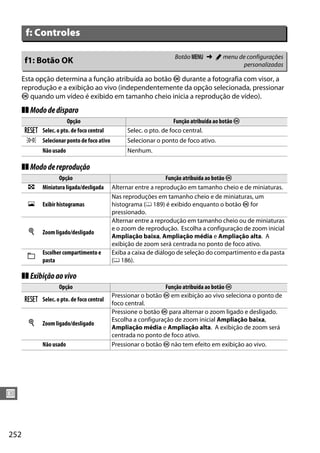 252
U
Esta opção determina a função atribuída ao botão J durante a fotografia com visor, a
reprodução e a exibição ao vivo (independentemente da opção selecionada, pressionar
J quando um vídeo é exibido em tamanho cheio inicia a reprodução de vídeo).
❚❚ Mododedisparo
❚❚ Mododereprodução
❚❚ Exibiçãoaovivo
f: Controles
f1: Botão OK Botão G ➜ A menu de configurações
personalizadas
Opção Função atribuída ao botão J
J Selec. o pto. de foco central Selec. o pto. de foco central.
K Selecionar ponto de foco ativo Selecionar o ponto de foco ativo.
Não usado Nenhum.
Opção Função atribuída ao botão J
n Miniatura ligada/desligada Alternar entre a reprodução em tamanho cheio e de miniaturas.
o Exibir histogramas
Nas reproduções em tamanho cheio e de miniaturas, um
histograma (0 189) é exibido enquanto o botão J for
pressionado.
X Zoom ligado/desligado
Alternar entre a reprodução em tamanho cheio ou de miniaturas
e o zoom de reprodução. Escolha a configuração de zoom inicial
Ampliação baixa, Ampliação média e Ampliação alta. A
exibição de zoom será centrada no ponto de foco ativo.
p
Escolher compartimento e
pasta
Exiba a caixa de diálogo de seleção do compartimento e da pasta
(0 186).
Opção Função atribuída ao botão J
J Selec. o pto. de foco central
Pressionar o botão J em exibição ao vivo seleciona o ponto de
foco central.
X Zoom ligado/desligado
Pressione o botão J para alternar o zoom ligado e desligado.
Escolha a configuração de zoom inicial Ampliação baixa,
Ampliação média e Ampliação alta. A exibição de zoom será
centrada no ponto de foco ativo.
Não usado Pressionar o botão J não tem efeito em exibição ao vivo.
 