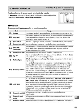 253
U
Escolha a função desempenhada pelo botão Fn, sozinho
(Pressionar) ou quando usado em combinação com os discos de
comando (Pressionar +discos de comando).
❚❚ Pressionar
Selecionando Pressionar exibe as seguintes opções:
f2: Atribuir o botão Fn Botão G ➜ A menu de configurações
personalizadas
Opção Descrição
q Previsão Pressione o botão Fn para visualizar a profundidade de campo (0 50).
r Trava de FV
Pressione o botão Fn para travar valor do flash (somente flash embutido
e unidades de flash opcionais compatíveis, 0 125, 305). Pressione
novamente para cancelar a trava de FV.
B Trava de AE/AF O foco e a exposição travam enquanto o botão Fn estiver pressionado.
C Somente trava de AE A exposição trava enquanto o botão Fn estiver pressionado.
E
Trava de AE
(manter pres.)
A exposição fica travada quando o botão Fn é pressionado, e permanece
travada até que o botão seja pressionado pela segunda vez ou o
temporizador standby expire.
F Somente trava de AF O foco fica travado enquanto o botão Fn é pressionado.
A Ligar AF
Pressionar o botão Fn inicia o foco automático. O botão de liberação do
obturador não pode ser usado para focar.
s Flash desligado
O flash não disparará nas fotografias tiradas enquanto o botão Fn estiver
pressionado.
t Bracketing contínuo
Se o botão Fn for pressionado enquanto o bracketing de exposição, de
flash ou ADL estiver ativo no modo de quadro único ou de obturação
com som reduzido, todas as fotos no programa atual de bracketing
serão tiradas cada vez que o botão de liberação do obturador for
pressionado. Se o bracketing de balanço de brancos estiver ativo ou o
modo de obturação contínua (modo CH ou CL) for selecionado, a câmera
repetirá o bracketing contínuo enquanto o botão de liberação do
obturador for pressionado.
e + NEF (RAW)
Se a qualidade de imagem for definida para JPEG fino, JPEG normal ou
JPEG básico, "RAW" será exibido no painel de controle e uma cópia NEF
(RAW) será gravada com a próxima fotografia tirada depois de o botão
Fn ser pressionado (para gravar cópias NEF/RAW com uma série de
fotografias, mantenha o botão de liberação do obturador pressionado
até a metade entre os disparos). Para sair sem gravar uma cópia NEF
(RAW), pressione o botão Fn outra vez.
L Fotometria matricial
A fotometria matricial é ativada enquanto o botão Fn estiver
pressionado.
M
Fotometria pond.
central
A fotometria ponderada central é ativada enquanto o botão Fn estiver
pressionado.
N Fotometria pontual A fotometria pontual é ativada enquanto o botão Fn estiver pressionado.
 