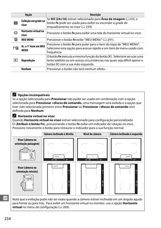 254
U
9
Exibiçãoemgradeno
visor
Se DX (24×16) estiver selecionado para Área da imagem (0 63), o
botão Fn pode ser usado para exibir ou esconder a grade de
enquadramento no visor (0 239).
m
Horizonte virtual no
visor
Pressione o botão Fn para exibir uma tela do horizonte virtual no visor.
n MEU MENU Pressionar o botão Fn exibe "MEU MENU" (0 291).
6
Ac. o 1º item em MEU
MENU
Pressione o botão Fn para pular para o item do topo de "MEU MENU".
Selecione esta opção para acesso rápido a um item de menu usado com
frequência.
K Reprodução
O botão Fn executa a mesma função do botão K. Selecione ao usar uma
lente telefoto ou em outras circunstâncias nas quais seja difícil operar o
botão K com a sua mão esquerda.
Nenhum Pressionar o botão não terá nenhum efeito.
A Opções incompatíveis
Se a opção selecionada para Pressionar não puder ser usada em combinação com a opção
selecionada para Pressionar +discos de comando, uma mensagem será exibida e a opção que
tiver sido selecionada primeiro entre Pressionar ou Pressionar +discos de comando será
definida para Nenhum.
A Horizonte virtual no visor
Quando Horizonte virtual no visor estiver selecionado para configuração personalizada
f2 (Atribuir o botão Fn), pressionando o botão Fn exibe um indicador de rotação no visor.
Pressione novamente o botão para restaurar o indicador para a sua função normal.
Câmera inclinada à direita Nível da câmera Câmerainclinadaàesquerda
Visor (câmera na
orientação paisagem)
Visor (câmera na
orientação retrato)
Note que a exibição pode não ser exata quando a câmera estiver inclinada em um ângulo agudo
para frente ou para trás. Para exibir um horizonte virtual no monitor, use a opção Horizonte
virtual no menu de configuração (0 269).
Opção Descrição
 