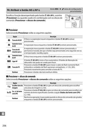256
U
Escolha a função desempenhada pelo botão A AE-L/AF-L, sozinho
(Pressionar) ou quando usado em combinação com os discos de
comando (Pressionar + discos de comando).
❚❚ Pressionar
Selecionando Pressionar exibe as seguintes opções:
❚❚ Pressionar+discosdecomando
Selecionando Pressionar + discos de comando exibe as seguintes opções:
f4: Atribuir o botão AE-L/AF-L Botão G ➜ A menu de configurações
personalizadas
Opção Descrição
B Trava de AE/AF
O foco e a exposição travam enquanto o botão A AE-L/AF-L estiver
pressionado.
C
Somente trava
de AE
A exposição trava enquanto o botão A AE-L/AF-L estiver pressionado.
E
Trava de AE
(manter pres.)
A exposição trava quando o botão A AE-L/AF-L estiver pressionado, e
permanece travada até que o botão seja pressionado uma segunda vez ou
o temporizador standby expire.
F
Somente trava
de AF
O foco trava enquanto o botão A AE-L/AF-L estiver pressionado.
A Ligar AF
O botão A AE-L/AF-L inicia o foco automático. O botão de liberação do
obturador não pode ser usado para focar.
r Trava de FV
Pressione o botão A AE-L/AF-L para travar o valor do flash (somente flash
embutido e unidades de flash opcionais compatíveis, 0 125, 305).
Pressione novamente para cancelar a trava de FV.
Nenhum Pressionar o botão não terá nenhum efeito.
Opção Descrição
5
Escolher área da
imagem
Pressione o botão A AE-L/AF-L e gire um disco de comando para escolher
uma área da imagem (0 63).
w
Esc. nº da lente
sem CPU
Pressione o botão A AE-L/AF-L e gire um disco de comando para escolher um
número da lente especificado usando a opção Dados da lente sem CPU
(0 149).
Nenhum
Nenhuma operação é executada quando os discos de comando são girados
enquanto o botão A AE-L/AF-L estiver pressionado.
 