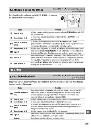 259
U
Escolha a função atribuída ao botão A AE-L/AF-L no pacote
de baterias MB-D15 opcional.
Escolha a função desempenhada pelo botão Fn durante a exibição ao vivo de vídeos (a
opção padrão é Nenhum).
f9: Atribuir o botão MB-D15 4 Botão G ➜ A menu de configurações
personalizadas
Opção Descrição
B Trava de AE/AF
O foco e a exposição travam enquanto o botão A AE-L/AF-L do MB-D15
for pressionado.
C Somente trava de AE
A exposição trava enquanto o botão A AE-L/AF-L do MB-D15 for
pressionado.
E
Trava de AE (manter
pres.)
A exposição trava quando o botão A AE-L/AF-L do MB-D15 for
pressionado, e permanece travada até que o botão seja pressionado
uma segunda vez ou o temporizador standby expire.
F Somente trava de AF O foco trava enquanto o botão A AE-L/AF-L do MB-D15 for pressionado.
A Ligar AF
Pressionando o botão A AE-L/AF-L do MB-D15 inicia o foco automático.
O botão de liberação do obturador não pode ser usado para focar.
r Trava de FV
Pressione o botão A AE-L/AF-L do MB-D15 para travar o valor do flash
(flash embutido e unidades de flash opcionais compatíveis somente,
0 125, 305). Pressione novamente para cancelar a trava de FV.
G Igual ao botão Fn
O botão A AE-L/AF-L do MB-D15 executa a função selecionada para a
configuração personalizada f2 (0 253).
g: Vídeo
g1: Atribuir o botão Fn Botão G ➜ A menu de configurações
personalizadas
Opção Descrição
s
Exibir info. de disp. da
img.
Pressione o botão para exibir informações sobre a velocidade do
obturador, abertura e outras configurações da foto no lugar das
informações de gravação do vídeo. Pressione novamente para
retornar à tela de gravação do vídeo (0 163).
B Trava de AE/AF O foco e a exposição travam enquanto o botão for pressionado.
C Somente trava de AE A exposição trava enquanto o botão for pressionado.
E
Trava de AE (manter
pres.)
A exposição trava quando o botão for pressionado, e permanece
travada até que o botão seja pressionado uma segunda vez ou o
temporizador standby expire.
F Somente trava de AF O foco trava enquanto o botão for pressionado.
A Ligar AF
Pressionar o botão inicia o foco automático. O botão de liberação do
obturador não pode ser usado para focar.
Nenhum Pressionar o botão não terá nenhum efeito.
 