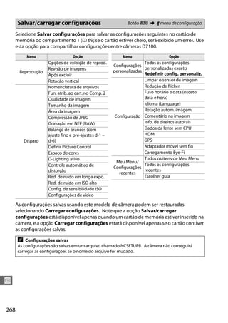 268
U
Selecione Salvar configurações para salvar as configurações seguintes no cartão de
memória do compartimento 1 (0 69; se o cartão estiver cheio, será exibido um erro). Use
esta opção para compartilhar configurações entre câmeras D7100.
As configurações salvas usando este modelo de câmera podem ser restauradas
selecionando Carregar configurações. Note que a opção Salvar/carregar
configurações está disponível apenas quando um cartão de memória estiver inserido na
câmera, e a opção Carregar configurações estará disponível apenas se o cartão contiver
as configurações salvas.
Salvar/carregar configurações Botão G ➜ B menu de configuração
Menu Opção
Reprodução
Opções de exibição de reprod.
Revisão de imagens
Após excluir
Rotação vertical
Disparo
Nomenclatura de arquivos
Fun. atrib. ao cart. no Comp. 2
Qualidade de imagem
Tamanho da imagem
Área da imagem
Compressão de JPEG
Gravação em NEF (RAW)
Balanço de brancos (com
ajuste fino e pré-ajustes d-1 –
d-6)
Definir Picture Control
Espaço de cores
D-Lighting ativo
Controle automático de
distorção
Red. de ruído em longa expo.
Red. de ruído em ISO alto
Config. de sensibilidade ISO
Configurações de vídeo
Configurações
personalizadas
Todas as configurações
personalizadas exceto
Redefinir config. personaliz.
Configuração
Limpar o sensor de imagem
Redução de flicker
Fuso horário e data (exceto
data e hora)
Idioma (Language)
Rotação autom. imagem
Comentário na imagem
Info. de direitos autorais
Dados da lente sem CPU
HDMI
GPS
Adaptador móvel sem fio
Carregamento Eye-Fi
Meu Menu/
Configurações
recentes
Todos os itens de Meu Menu
Todas as configurações
recentes
Escolher guia
Menu Opção
A Configurações salvas
As configurações são salvas em um arquivo chamado NCSETUPB. A câmera não conseguirá
carregar as configurações se o nome do arquivo for mudado.
 
