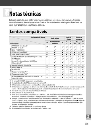 295
n
n
Notas técnicas
Leia este capítulo para obter informações sobre os acessórios compatíveis, limpeza,
armazenamento da câmera e o que fazer se for exibida uma mensagem de erro ou se
você tiver problemas ao utilizar a câmera.
1 As lentes IX-NIKKOR não podem ser utilizadas.
2 Redução de vibração (VR) suportada com lentes VR.
3 A fotometria pontual mede o ponto de foco selecionado (0 83).
4 A fotometria de exposição da câmera e os sistemas de controle de flash não funcionam corretamente quando
a lente é deslocada e/ou inclinada ou quando uma abertura diferente da abertura máxima for usada.
5 Não pode ser usado com movimento ou inclinação.
6 Apenas modo de disparo manual.
7 Pode ser usado somente com lentes AF-S e AF-I (0 297). Para obter informações sobre os pontos de foco
disponíveis para foco automático e medição de distância eletrônica, consulte a página 297.
8 Ao focar a uma distância mínima de foco com lentes AF 80–200mm f/2.8, AF 35–70mm f/2.8, AF 28–85mm
f/3.5–4.5 <Novo> ou AF 28–85mm f/3.5–4.5 com zoom máximo, o indicador de imagem em foco (I) pode ser
exibido quando a imagem em tela fosca, no visor, não está em foco. Ajuste o foco manualmente até que a
imagem no visor esteja em foco.
9 Com uma abertura máxima de f/5.6 ou mais rápida.
10 Algumas lentes não podem ser usadas (veja a página 298).
Lentes compatíveis
Configuração da câmera
Modo de foco
Modo de
disparo
Sistema de
fotometria
Lente/acessório
AF
M(com telemetria
eletrônica)
M
P
S
A
M
L M
N3D Cor
LentesCPU1
AF NIKKOR tipo G ou D2
NIKKOR AF-S, AF-I
✔ ✔ ✔ ✔ ✔ ✔ — ✔3
Série PC-E NIKKOR — ✔5 ✔ ✔5 ✔5 ✔5 — ✔3,5
PC Micro 85mm f/2.8D4 — ✔5 ✔ — ✔6 ✔ — ✔3,5
Teleconversor AF-S / AF-I7 ✔ ✔ ✔ ✔ ✔ ✔ — ✔3
Outras AF NIKKOR (exceto lentes para F3AF) ✔8 ✔8 ✔ ✔ ✔ — ✔ ✔3
AI-P NIKKOR — ✔9 ✔ ✔ ✔ — ✔ ✔3
LentessemCPU10
Lentes AI-, AI modificado, NIKKOR ou
Nikon série E11 — ✔9 ✔ — ✔12 — ✔13 ✔14
Medical-NIKKOR 120mm f/4 — ✔ ✔ — ✔15 — — —
Reflex-NIKKOR — — ✔ — ✔12 — — ✔14
PC-NIKKOR — ✔5 ✔ — ✔16 — — ✔
Teleconversor tipo AI17 — ✔18 ✔ — ✔12 — ✔13 ✔14
Fole de extensão PB-619 — ✔18 ✔ — ✔20 — — ✔
Anéis de extensão automáticos (série PK 11A,
12 ou 13; PN-11)
— ✔18 ✔ — ✔12 — — ✔
 