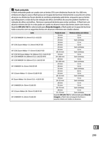 299
n
A Flash embutido
O flash embutido pode ser usado com as lentes CPU com distâncias focais de 16 a 300 mm,
embora em alguns casos o flash possa ser incapaz de iluminar inteiramente o assunto em certos
alcances ou distâncias focais devido às sombras projetadas pela lente, enquanto que as lentes
que bloqueiam a visão da luz de redução de olhos vermelhos do assunto podem interferir na
redução de olhos vermelhos. Remova o parassol da lente para evitar sombras. O flash tem um
alcance mínimo de 0,6 m e não pode ser usado no alcance macro das lentes zoom com macro.
Quando DX (24×16) for selecionado para Área da imagem, o flash pode ser incapaz de iluminar
todo o assunto com as seguintes lentes em alcances inferiores aos citados abaixo:
Lente Posição do zoom Distância mínima sem vinhetas
AF-S DX NIKKOR 10–24mm f/3.5–4.5G ED
18 mm 1,0 m
20 mm 1,0 m
24 mm Sem vinhetas
AF-S DX Zoom-Nikkor 12–24mm f/4G IF-ED
18 mm 1,5 m
20 mm 1,0 m
24 mm Sem vinhetas
AF-S DX Zoom-Nikkor 17–55mm f/2.8G IF-ED
24 mm 1,0 m
28–55 mm Sem vinhetas
AF-S DX VR Zoom-Nikkor 18–200mm f/3.5–5.6G IF-ED
AF-S DX NIKKOR 18–200mm f/3.5–5.6G ED VR II
18 mm 1,0 m
24–200 mm Sem vinhetas
AF-S DX NIKKOR 18–300mm f/3.5–5.6G ED VR
28 mm 1,5 m
50–300 mm Sem vinhetas
AF-S NIKKOR 16–35mm f/4G ED VR
24 mm 1,5 m
28 mm 1,0 m
35 mm Sem vinhetas
AF-S Zoom-Nikkor 17–35mm f/2.8D IF-ED
20 mm 3,0 m
24 mm 1,0 m
28–35 mm Sem vinhetas
AF Zoom-Nikkor 18–35mm f/3.5– 4.5D IF-ED
18 mm 1,5 m
24–35 mm Sem vinhetas
AF-S NIKKOR 24–70mm f/2.8G ED
28 mm 1,5 m
35 mm 1,0 m
50–70 mm Sem vinhetas
AF-S Zoom-Nikkor 28–70mm f/2.8D IF-ED
28 mm 1,5 m
35–70 mm Sem vinhetas
AF-S NIKKOR 14–24mm f/2.8G ED
Quando DX (24×16) for selecionado para Área da
imagem, o flash não conseguirá iluminar o
assunto inteiro em todos os alcances.
 