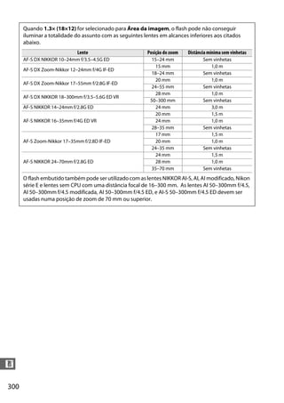 300
n
Quando 1.3× (18×12) for selecionado para Área da imagem, o flash pode não conseguir
iluminar a totalidade do assunto com as seguintes lentes em alcances inferiores aos citados
abaixo.
Lente Posição do zoom Distância mínima sem vinhetas
AF-S DX NIKKOR 10–24mm f/3.5–4.5G ED 15–24 mm Sem vinhetas
AF-S DX Zoom-Nikkor 12–24mm f/4G IF-ED
15 mm 1,0 m
18–24 mm Sem vinhetas
AF-S DX Zoom-Nikkor 17–55mm f/2.8G IF-ED
20 mm 1,0 m
24–55 mm Sem vinhetas
AF-S DX NIKKOR 18–300mm f/3.5–5.6G ED VR
28 mm 1,0 m
50–300 mm Sem vinhetas
AF-S NIKKOR 14–24mm f/2.8G ED 24 mm 3,0 m
AF-S NIKKOR 16–35mm f/4G ED VR
20 mm 1,5 m
24 mm 1,0 m
28–35 mm Sem vinhetas
AF-S Zoom-Nikkor 17–35mm f/2.8D IF-ED
17 mm 1,5 m
20 mm 1,0 m
24–35 mm Sem vinhetas
AF-S NIKKOR 24–70mm f/2.8G ED
24 mm 1,5 m
28 mm 1,0 m
35–70 mm Sem vinhetas
O flash embutido também pode ser utilizado com as lentes NIKKOR AI-S, AI, AI modificado, Nikon
série E e lentes sem CPU com uma distância focal de 16–300 mm. As lentes AI 50–300mm f/4.5,
AI 50–300mm f/4.5 modificada, AI 50–300mm f/4.5 ED, e AI-S 50–300mm f/4.5 ED devem ser
usadas numa posição de zoom de 70 mm ou superior.
 